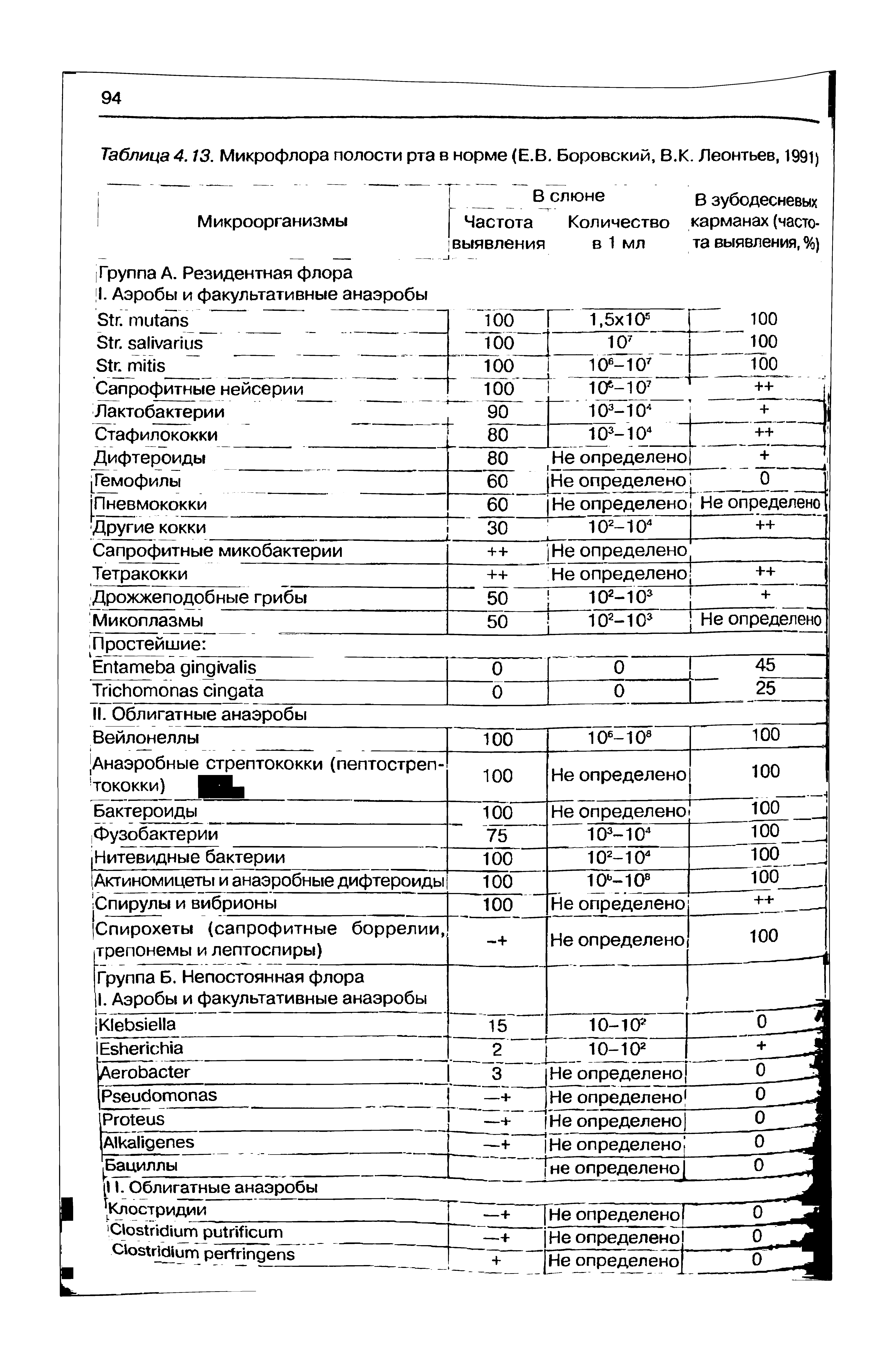 Таблица 4. 13. Микрофлора полости рта в норме (Е.В. Боровский, В.К. Леонтьев, 1991)...