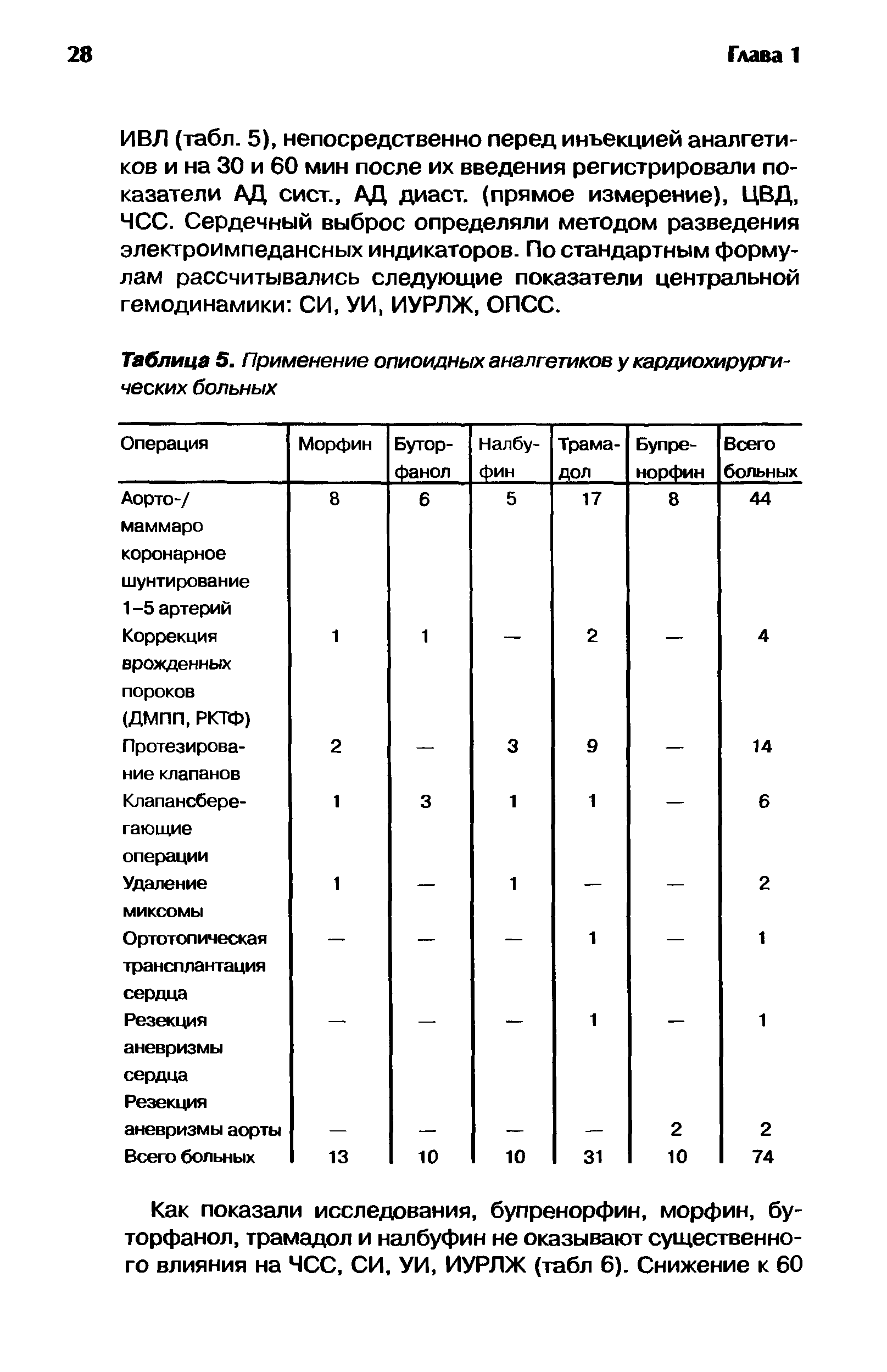 Таблица 5. Применение опиоидных аналгетиков у кардиохирургических больных...