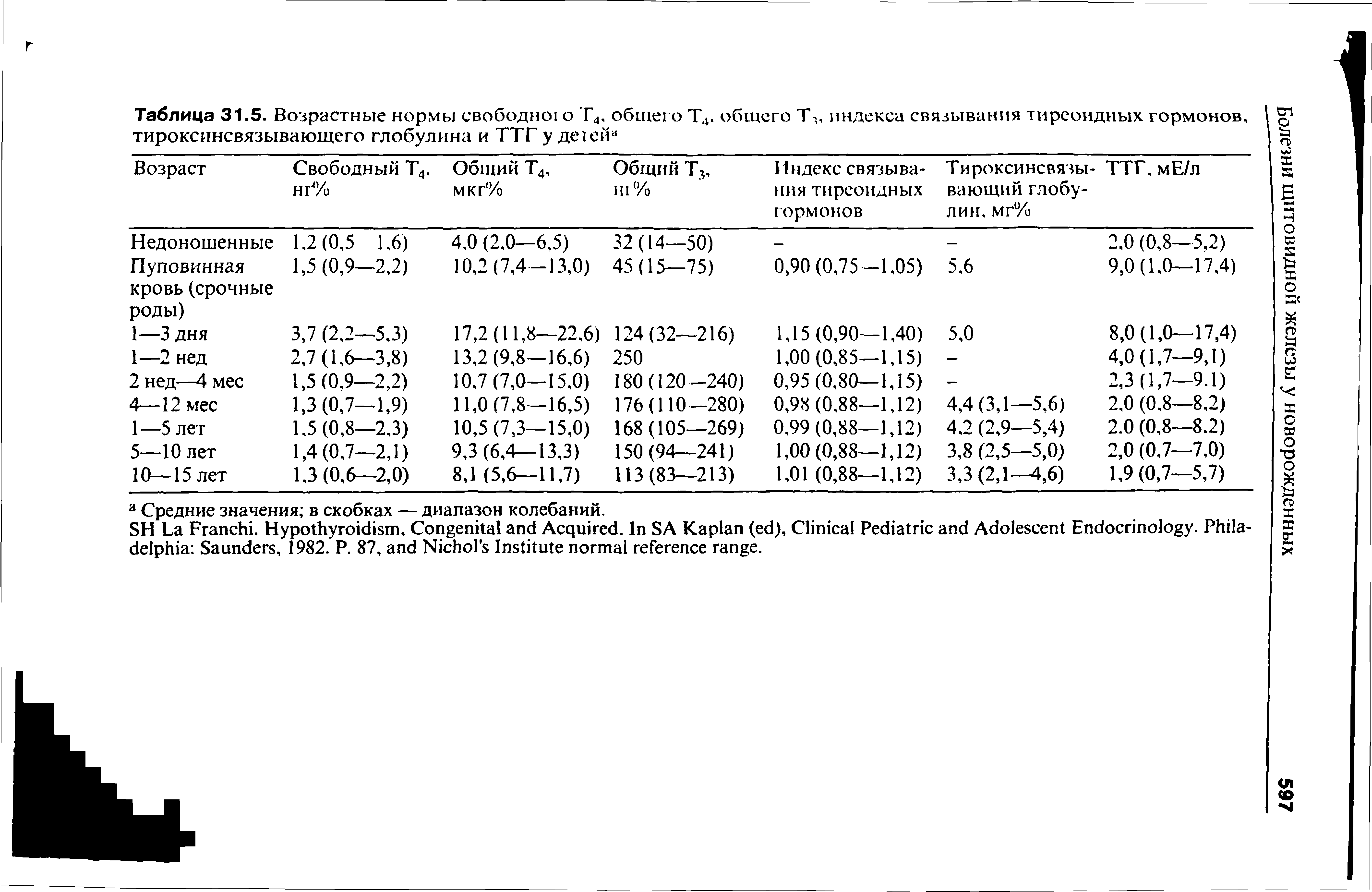 Таблица 31.5. Возрастные нормы свободно о Г4, общего Т4. общего Тч, индекса связывания тиреоидных гормонов, тироксинсвязывающего глобулина и ТТГ у де ейа...