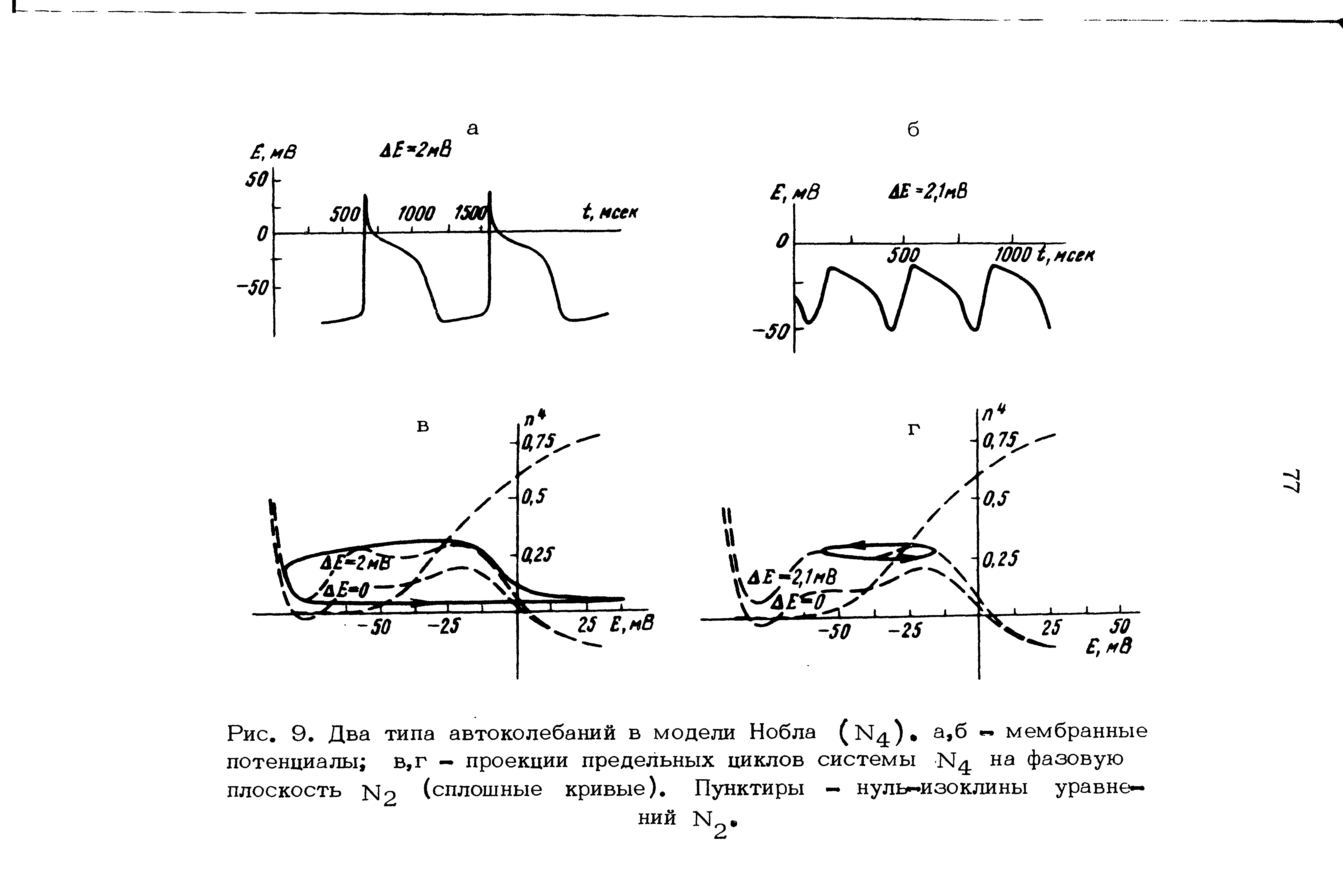 Рис. 9. Два типа автоколебаний в модели Нобла (N4) а,б — мембранные потенциалы в,г — проекции предельных циклов системы N4 на фазовую плоскость N2 (сплошные кривые). Пунктиры - нулмизоклины уравнений г<г2 ...