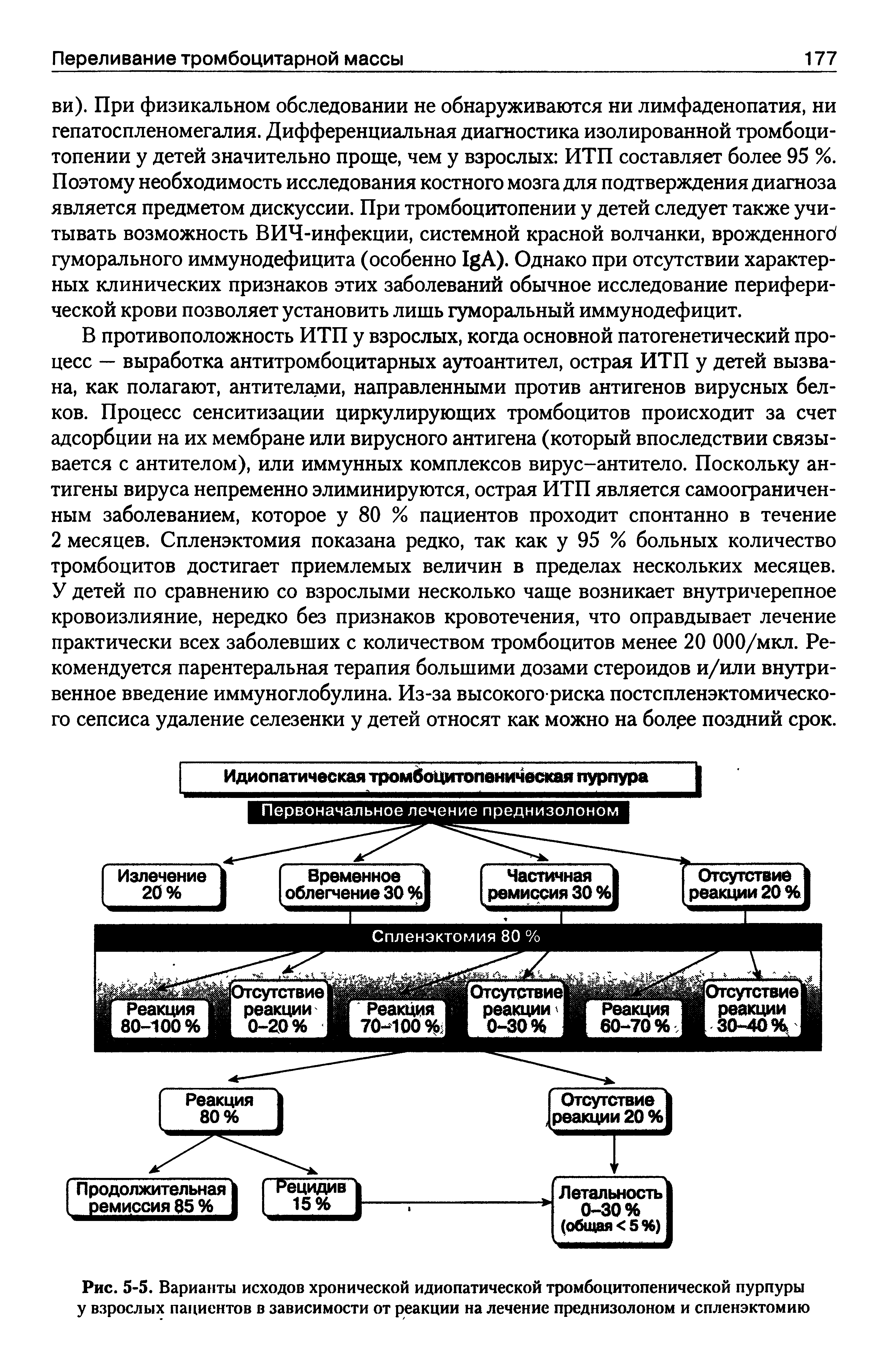 Рис. 5-5. Варианты исходов хронической идиопатической тромбоцитопенической пурпуры у взрослых пациентов в зависимости от реакции на лечение преднизолоном и спленэктомию...