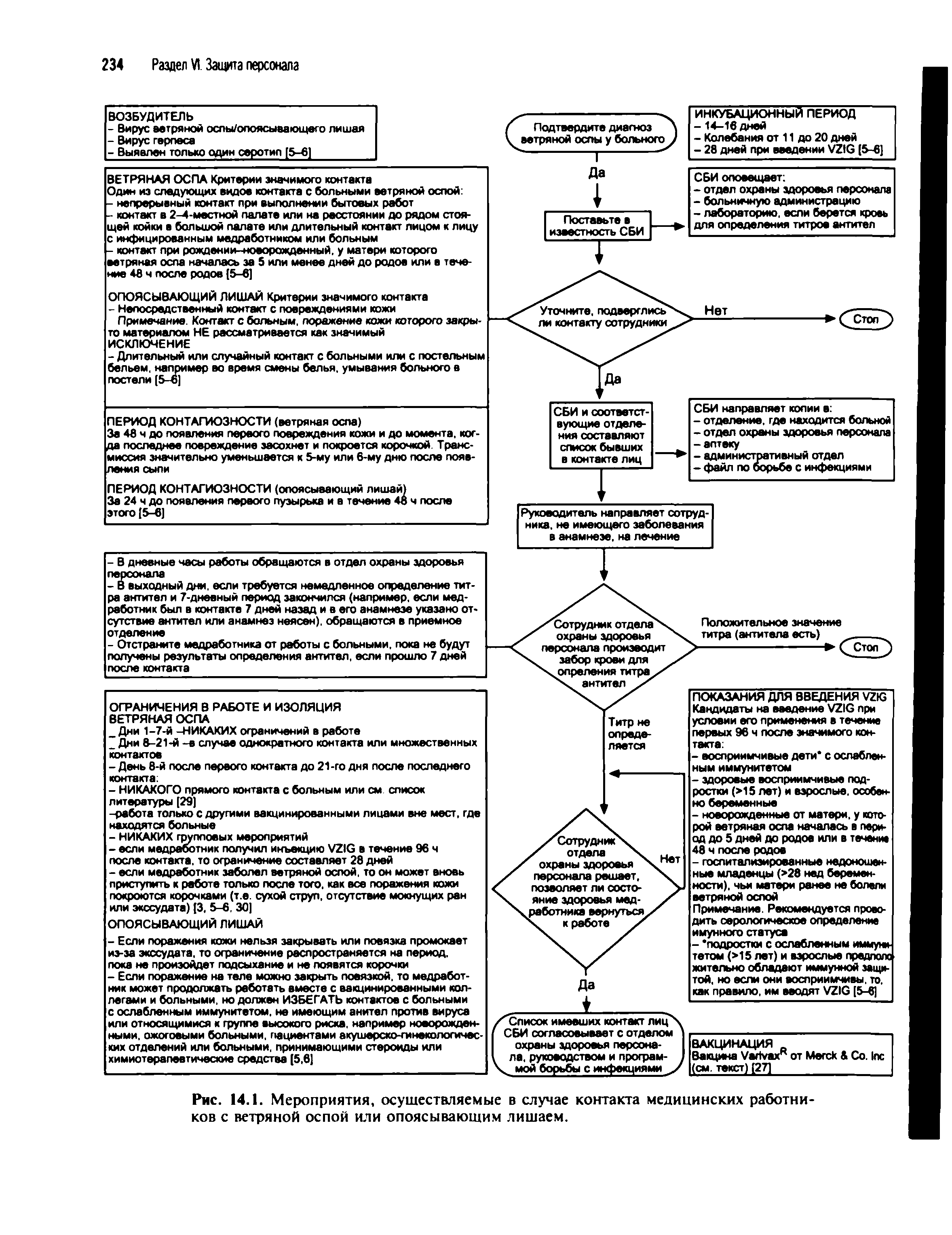 Рис. 14.1. Мероприятия, осуществляемые в случае контакта медицинских работников с ветряной оспой или опоясывающим лишаем.