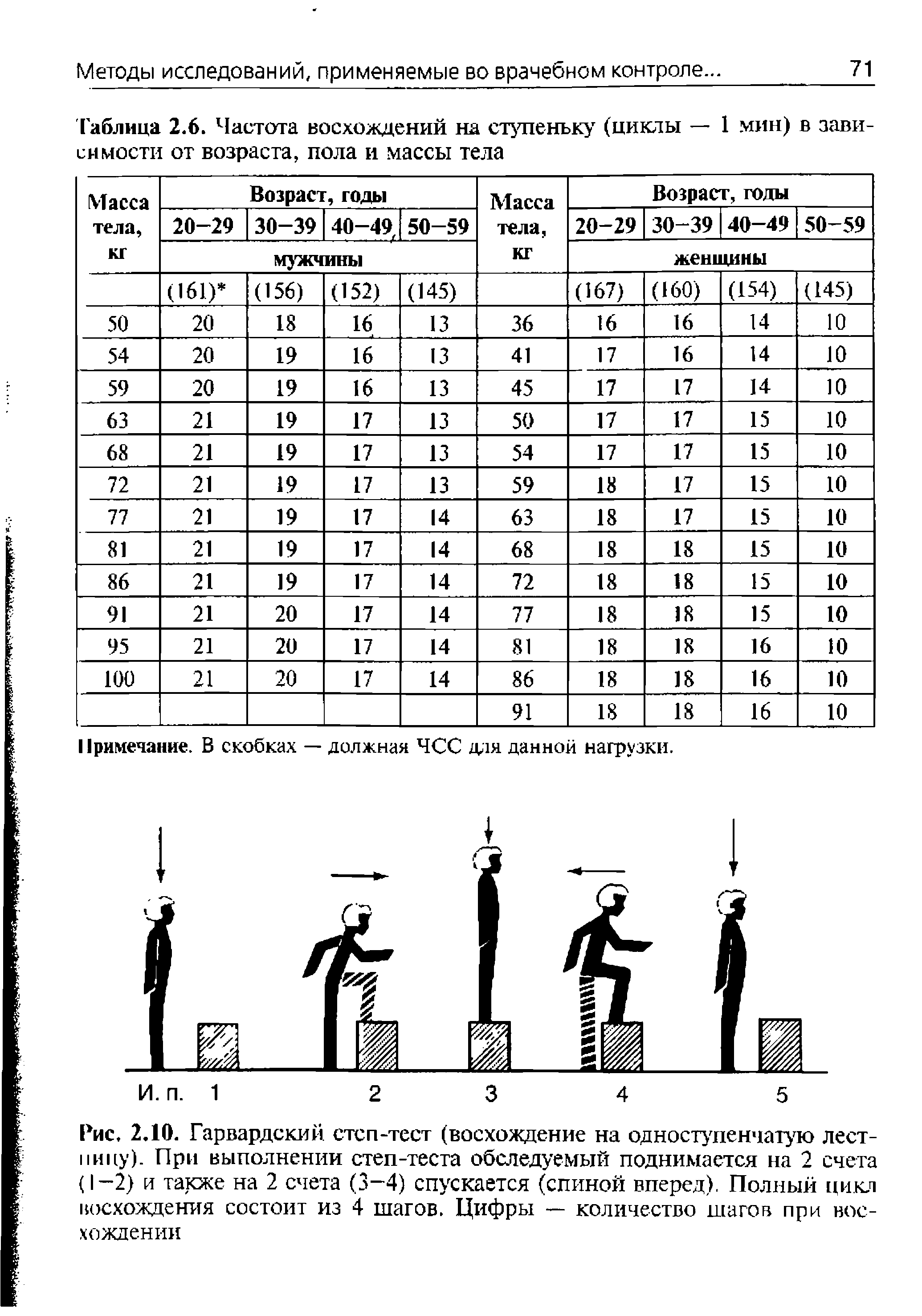 Рис. 2.10. Гарвардский стсп-тест (восхождение на одноступенчатую лестницу). При выполнении степ-теста обследуемый поднимается на 2 счета (1-2) и также на 2 счета (3-4) спускается (спиной вперед). Полный цикл восхождения состоит из 4 шагов. Цифры — количество шагов при восхождении...