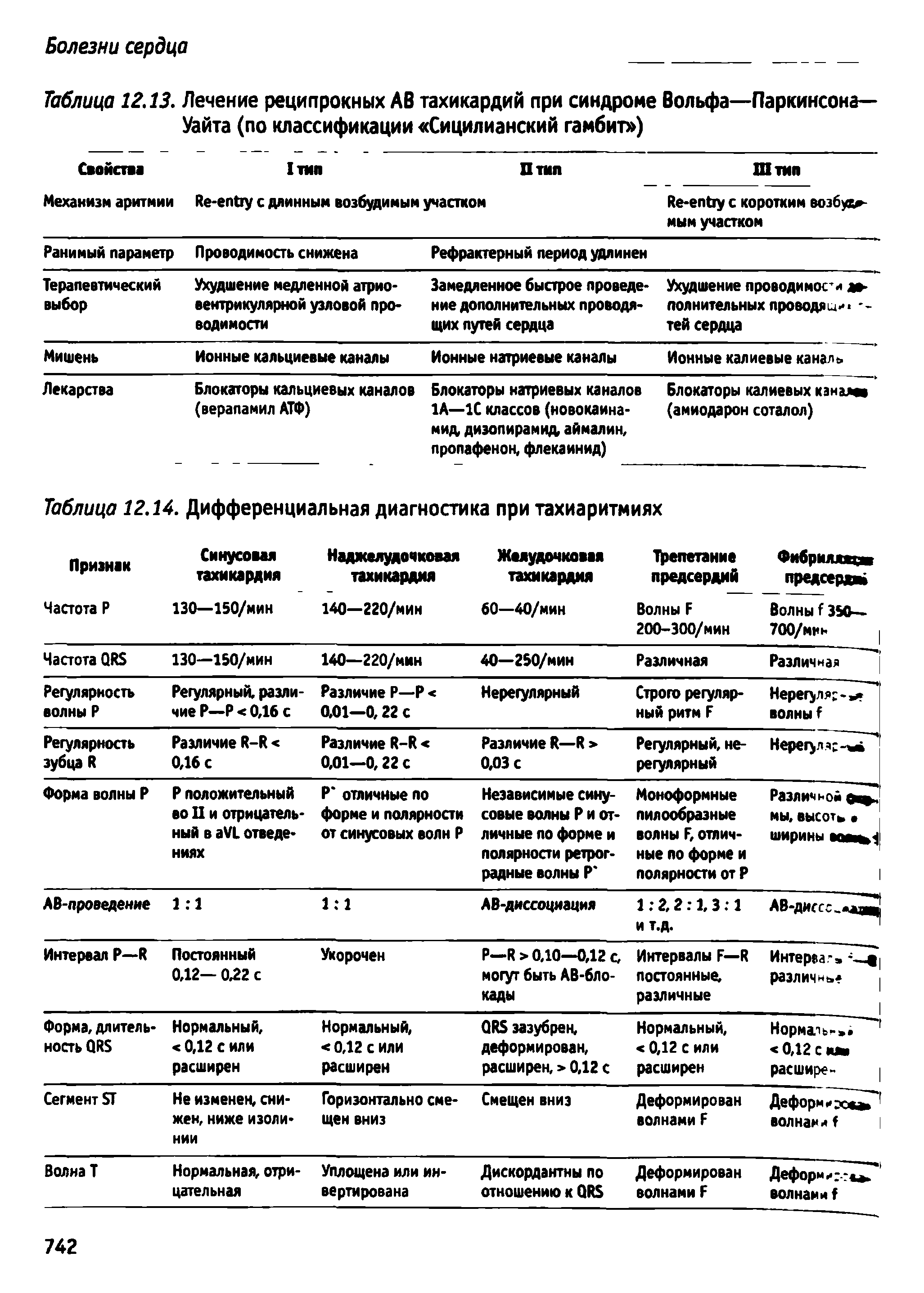 Таблица 12.13. Лечение реципрокных АВ тахикардий при синдроме Вольфа—Паркинсона-Уайта (по классификации Сицилианский гамбит )...