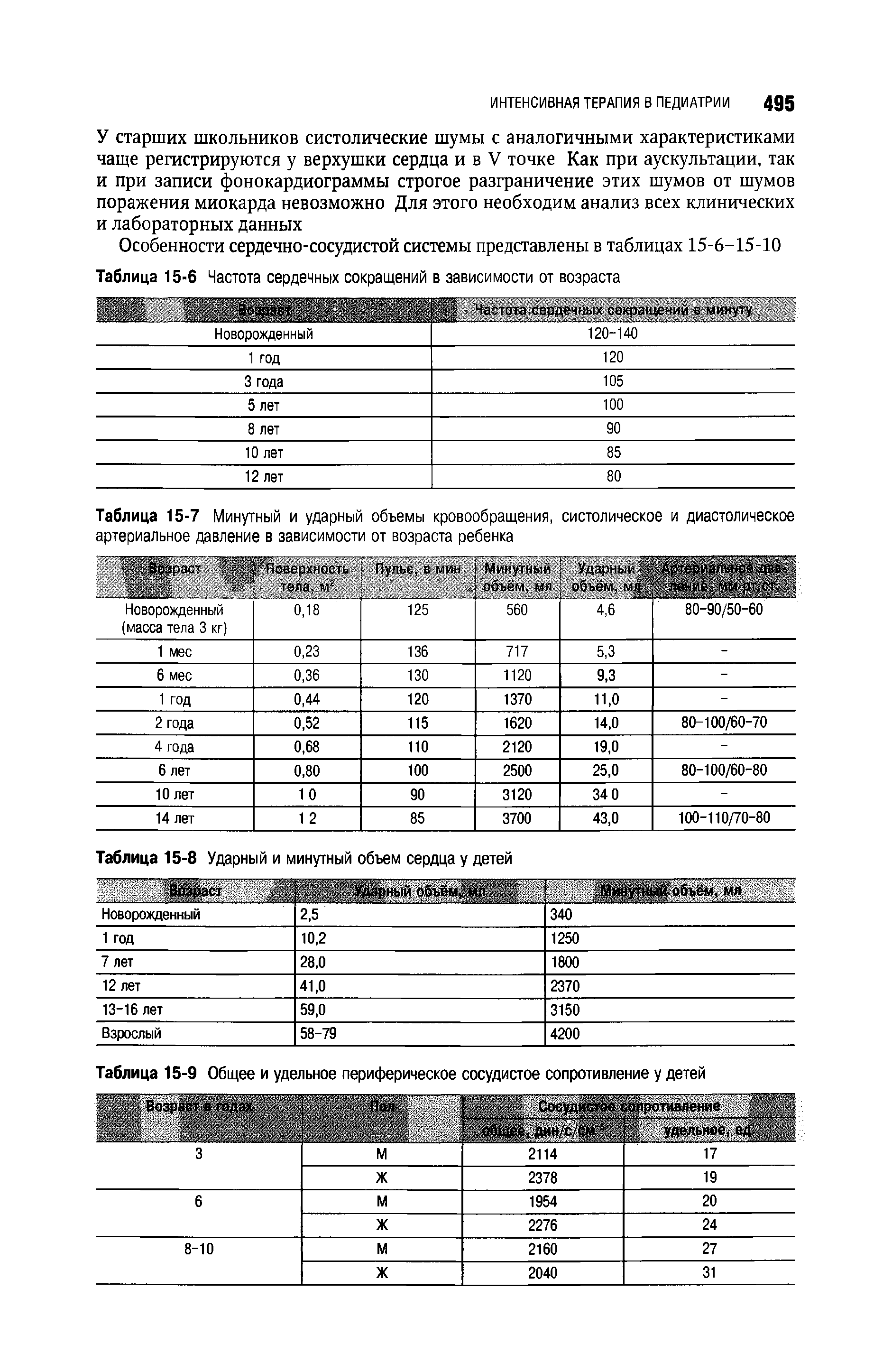 Таблица 15-7 Минутный и ударный объемы кровообращения, артериальное давление в зависимости от возраста ребенка...