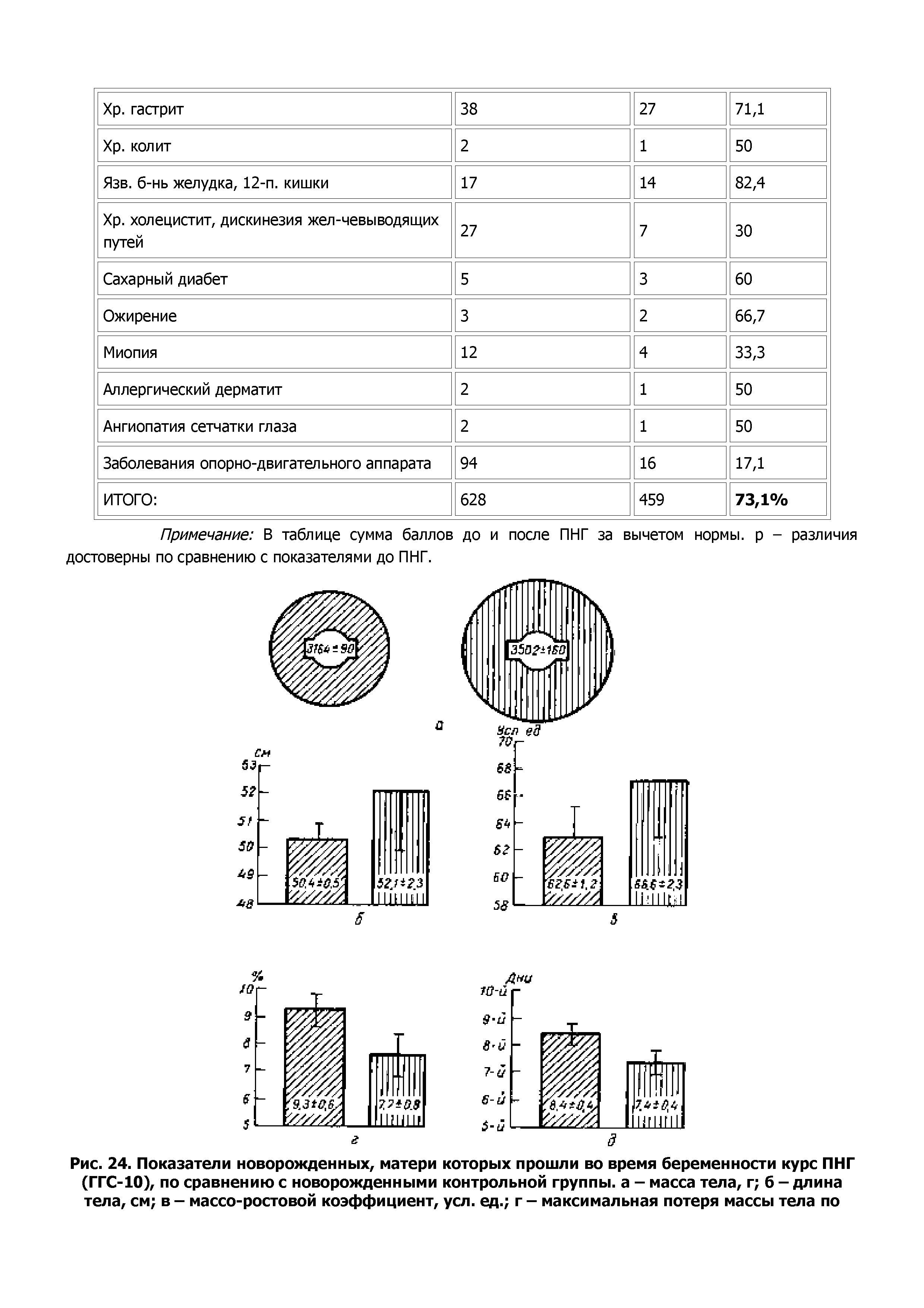 Рис. 24. Показатели новорожденных, матери которых прошли во время беременности курс ПНГ (ГГС-1О), по сравнению с новорожденными контрольной группы, а - масса тела, г б - длина тела, см в - массо-ростовой коэффициент, усл. ед. г - максимальная потеря массы тела по...