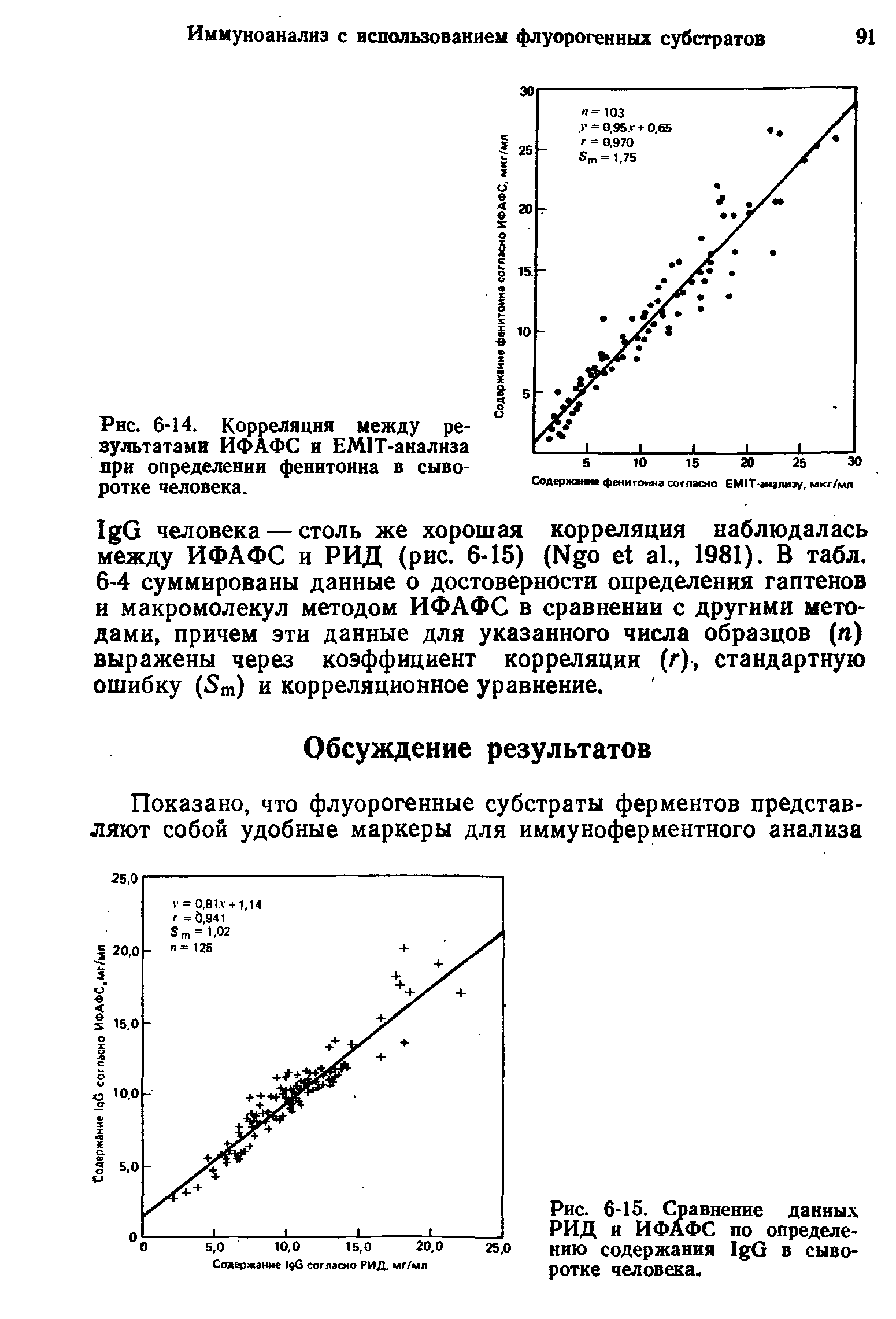 Рис. 6-15. Сравнение данных РИД и ИФАФС по определению содержания I G в сыворотке человека.