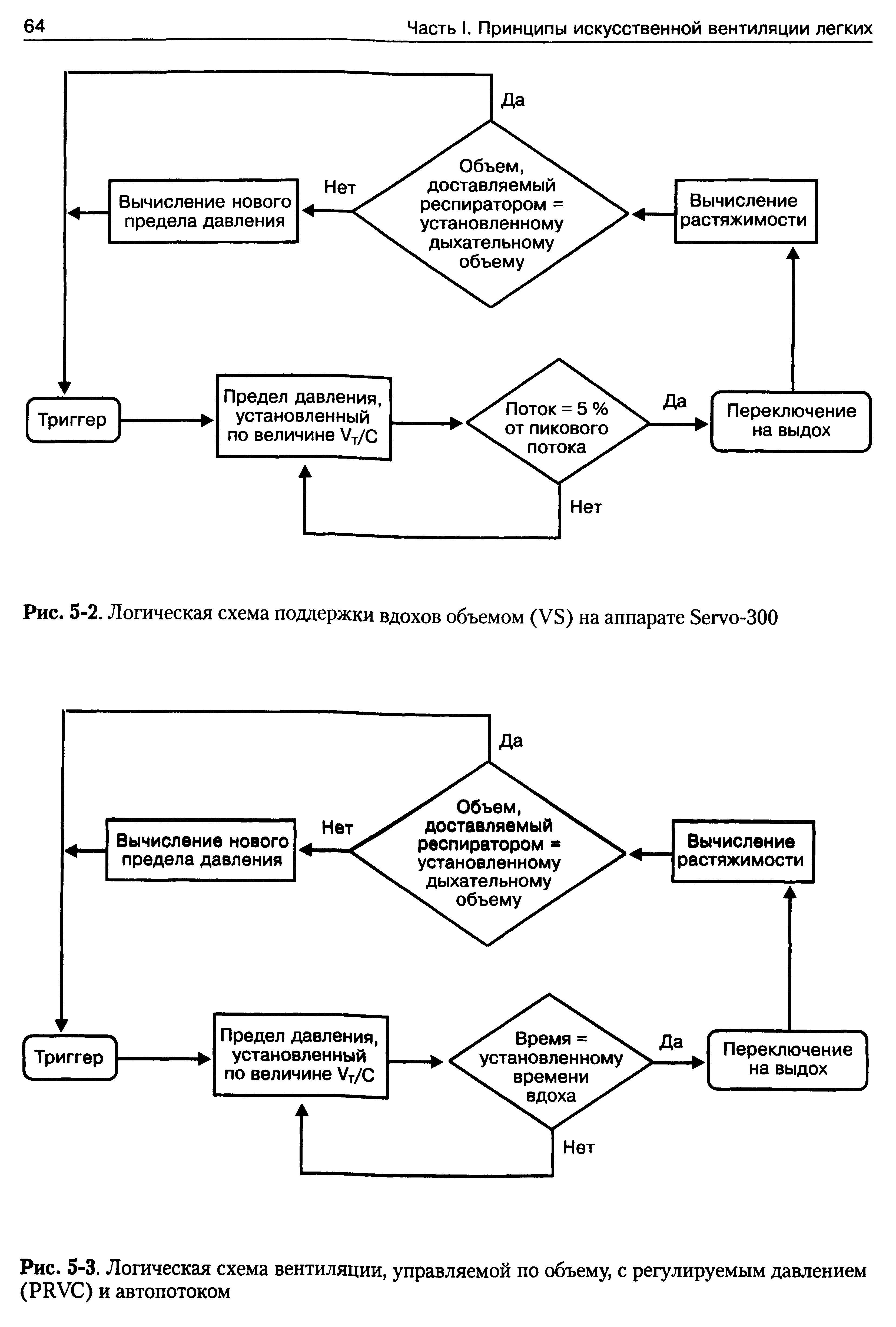 Рис. 5-3. Логическая схема вентиляции, управляемой по объему, с регулируемым давлением (РИУС) и автопотоком...