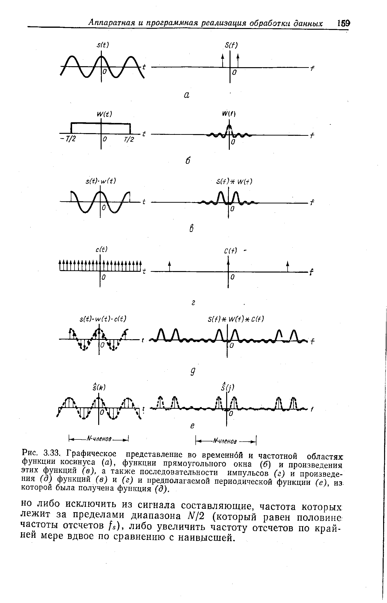 Рис. 3.33. Графическое представление во временной и частотной областях функции косинуса (а), функции прямоугольного окна (б) и произведения этих функций (в), а также последовательности импульсов (г) и произведения (д) функций (в) и (г) и предполагаемой периодической функции (е), из. которой была получена функция (д).