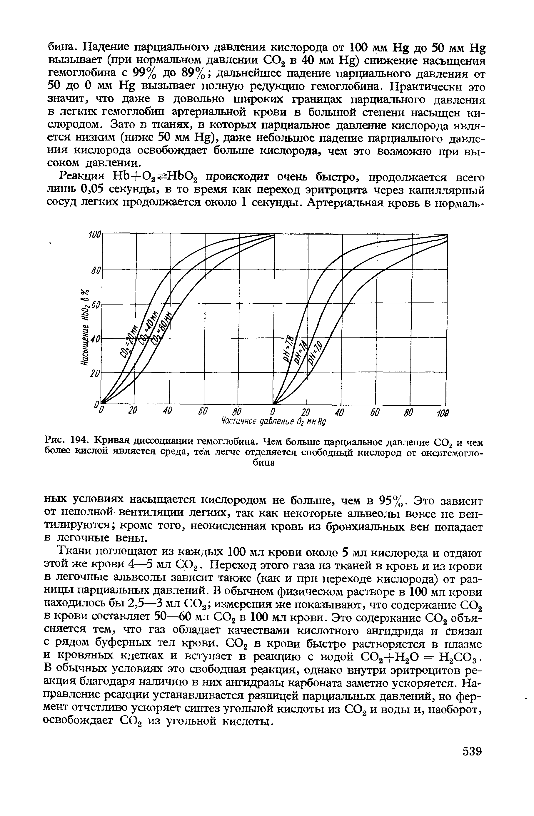 Рис. 194. Кривая диссоциации гемоглобина. Чем больше парциальное давление СО2 и чем более кислой является среда, тем легче отделяется свободный кислород от оксигемоглобина...