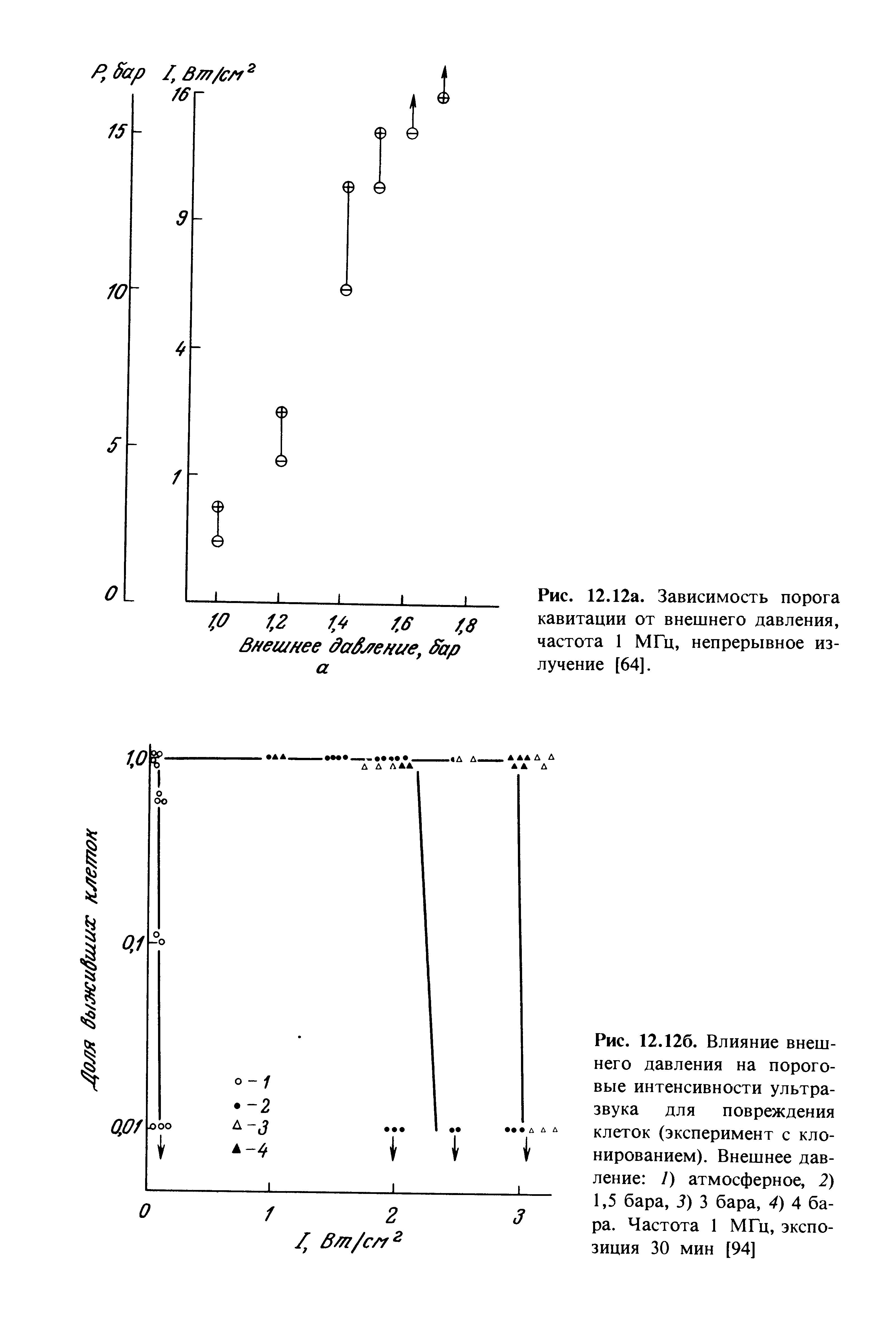 Рис. 12.126. Влияние внешнего давления на пороговые интенсивности ультразвука для повреждения клеток (эксперимент с клонированием). Внешнее давление 7) атмосферное, 2) 1,5 бара, 3) 3 бара, 4) 4 бара. Частота 1 МГц, экспозиция 30 мин [94]...
