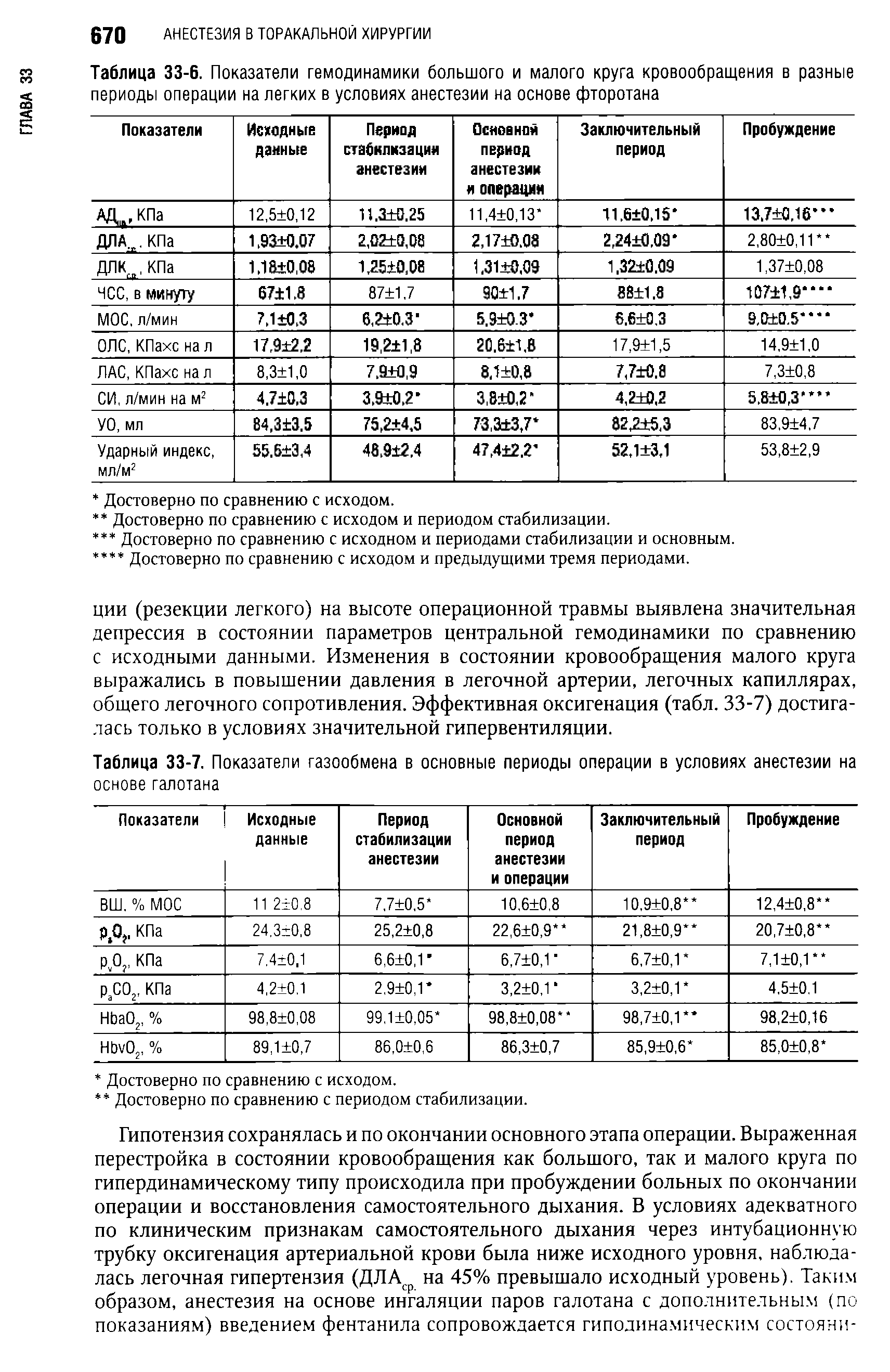 Таблица 33-7. Показатели газообмена в основные периоды операции в условиях анестезии на основе галотана...