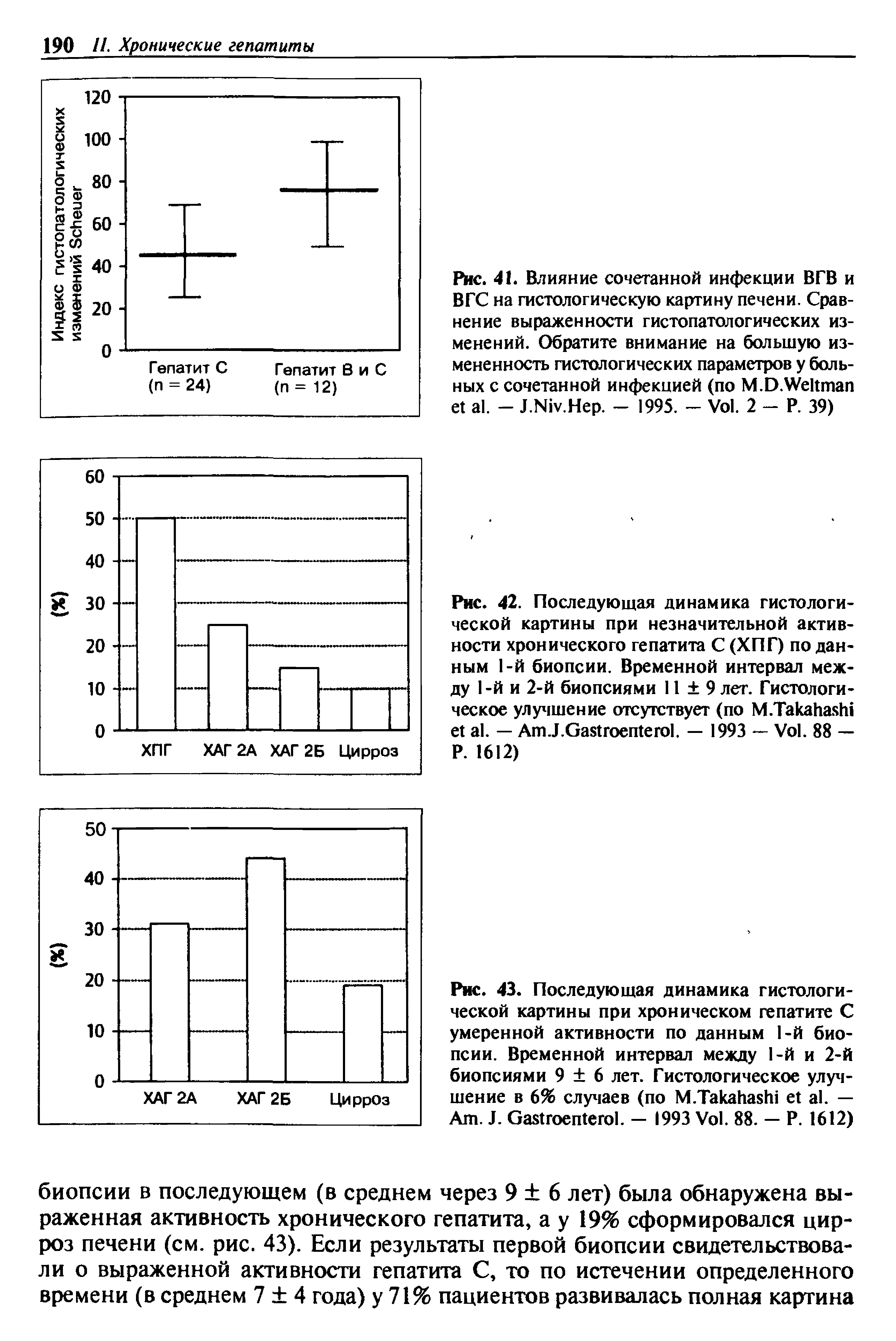 Рис. 43. Последующая динамика гистологической картины при хроническом гепатите С умеренной активности по данным 1-й биопсии. Временной интервал между 1-й и 2-й биопсиями 9 6 лет. Гистологическое улучшение в 6% случаев (по M.T . — A . J. G . — 1993 V . 88. — P. 1612)...