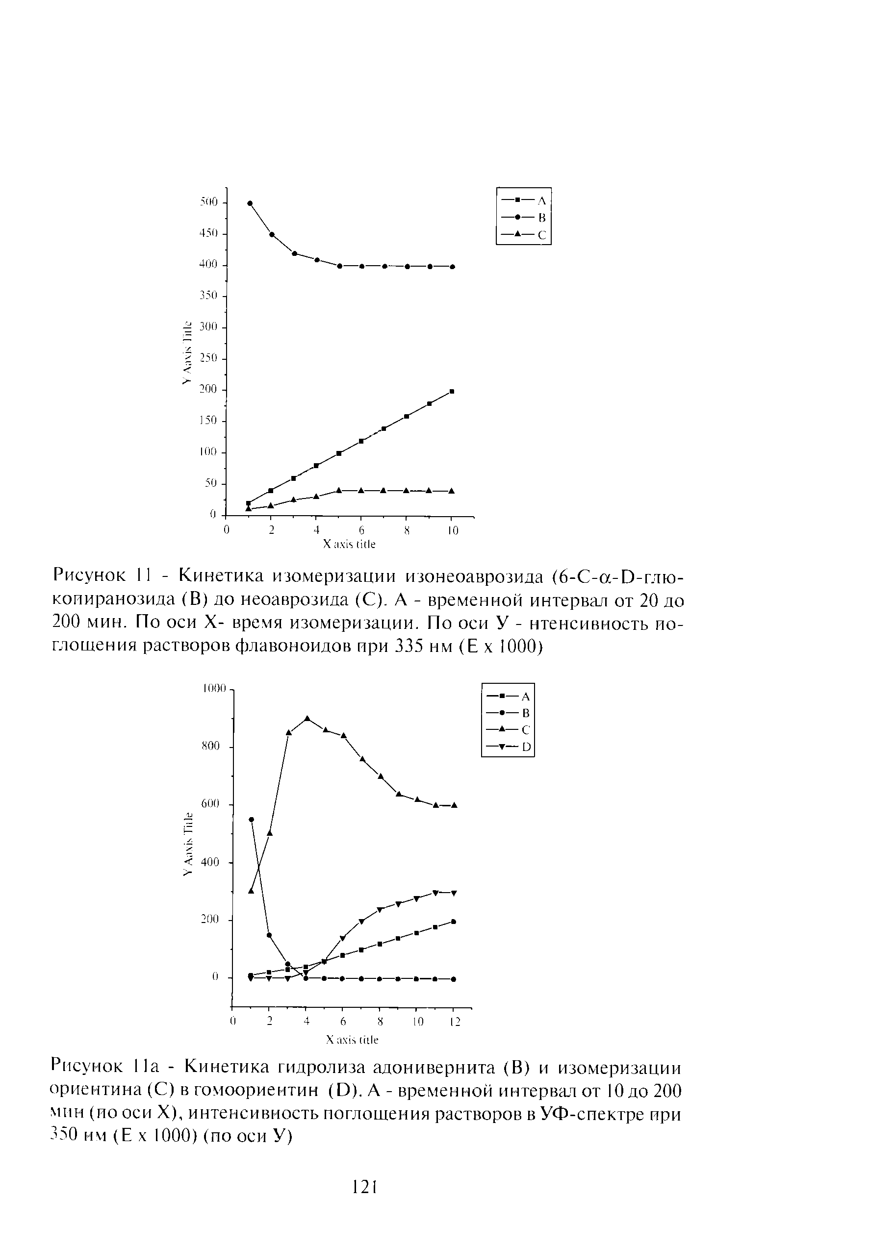 Рисунок I - Кинетика гидролиза адонивернита (В) и изомеризации ориентина (С) в гомоориентин (D). А - временной интервал от 10 до 200 мин (ио оси X), интенсивность поглощения растворов в УФ-спектре при 350 нм (Е х 1000) (по оси У)...