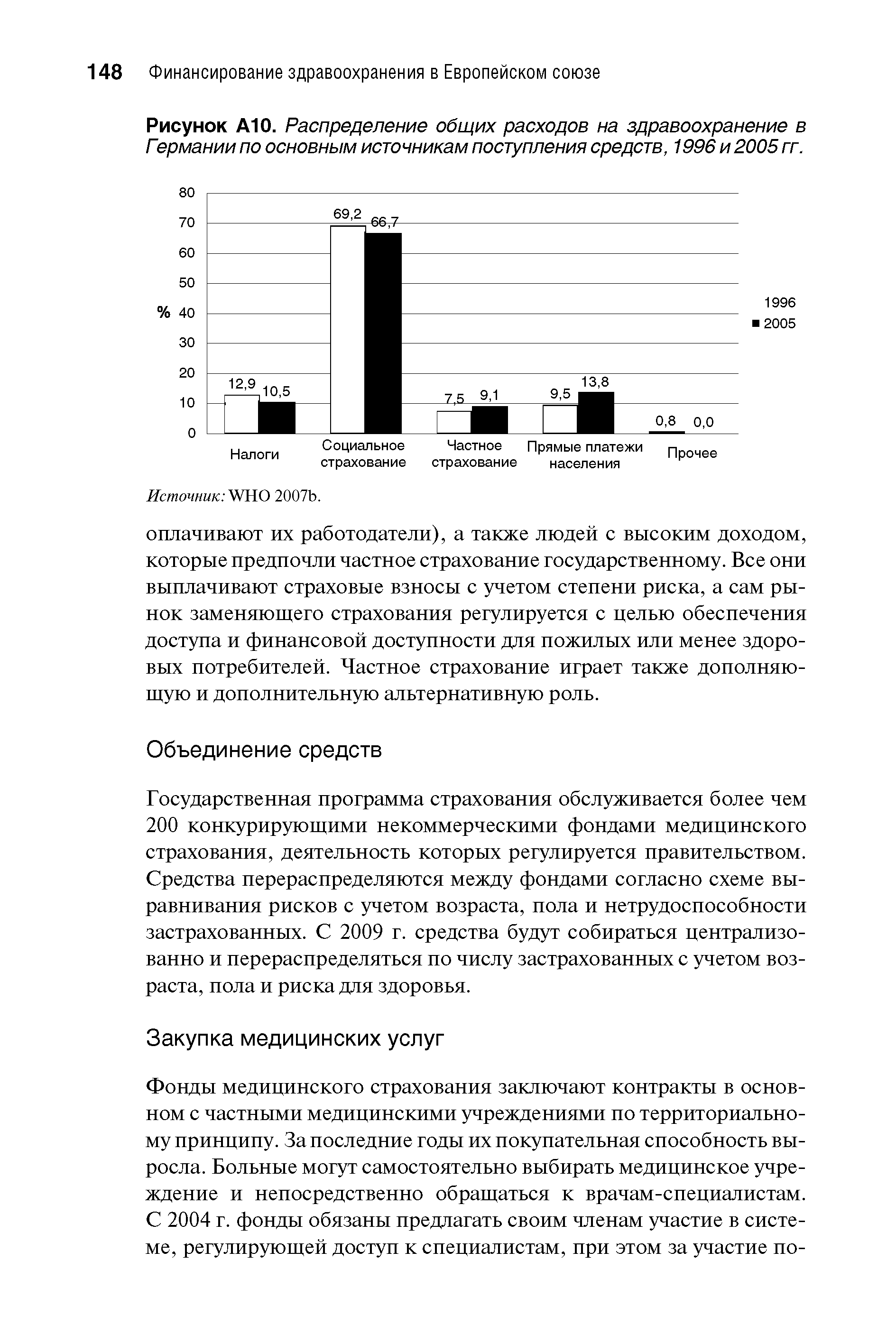 Рисунок А1О. Распределение общих расходов на здравоохранение в Германии по основным источникам поступления средств, 1996 и 2005 гг.