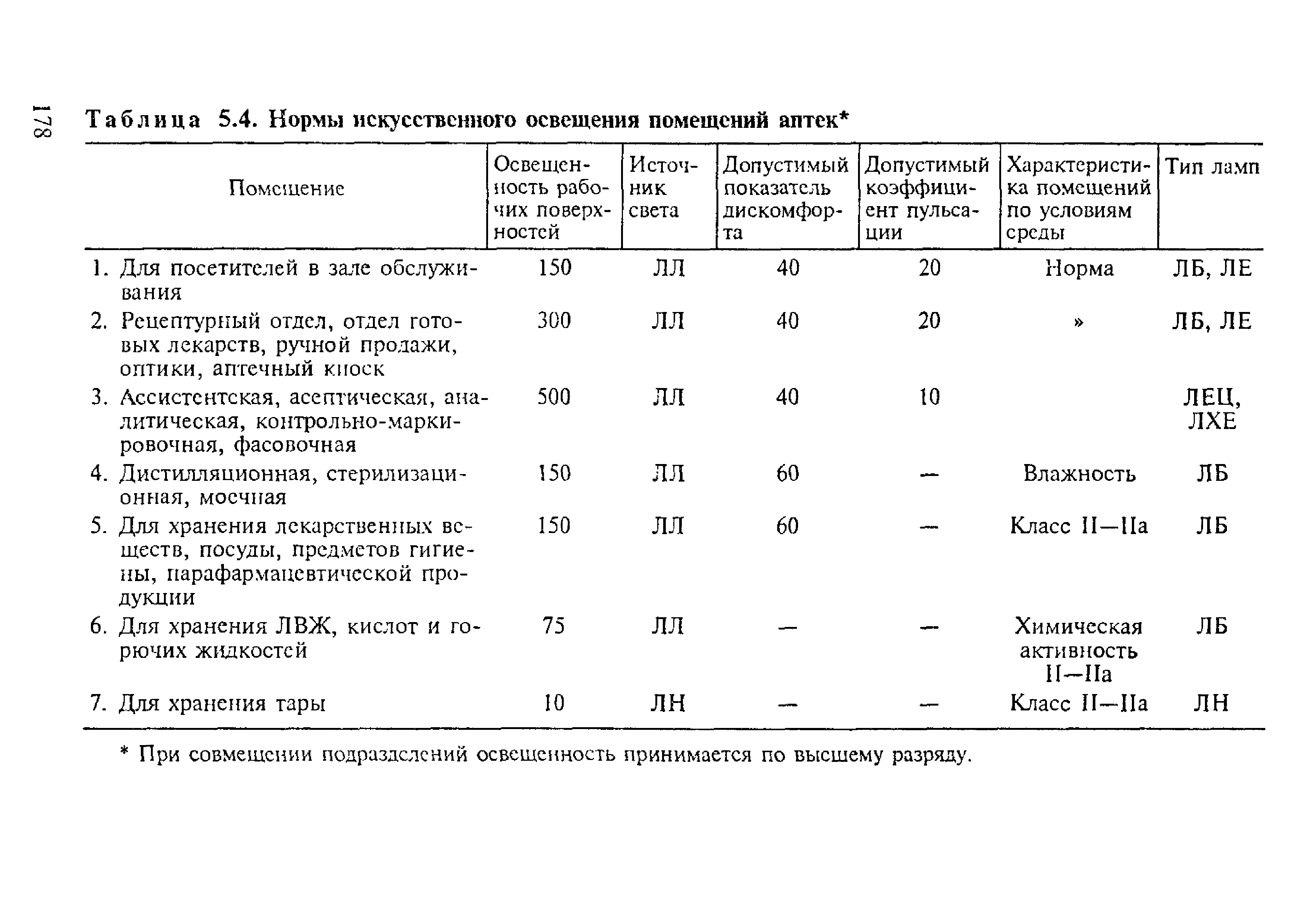 Таблица 5.4. Нормы искусственного освещения помещений аптек ...