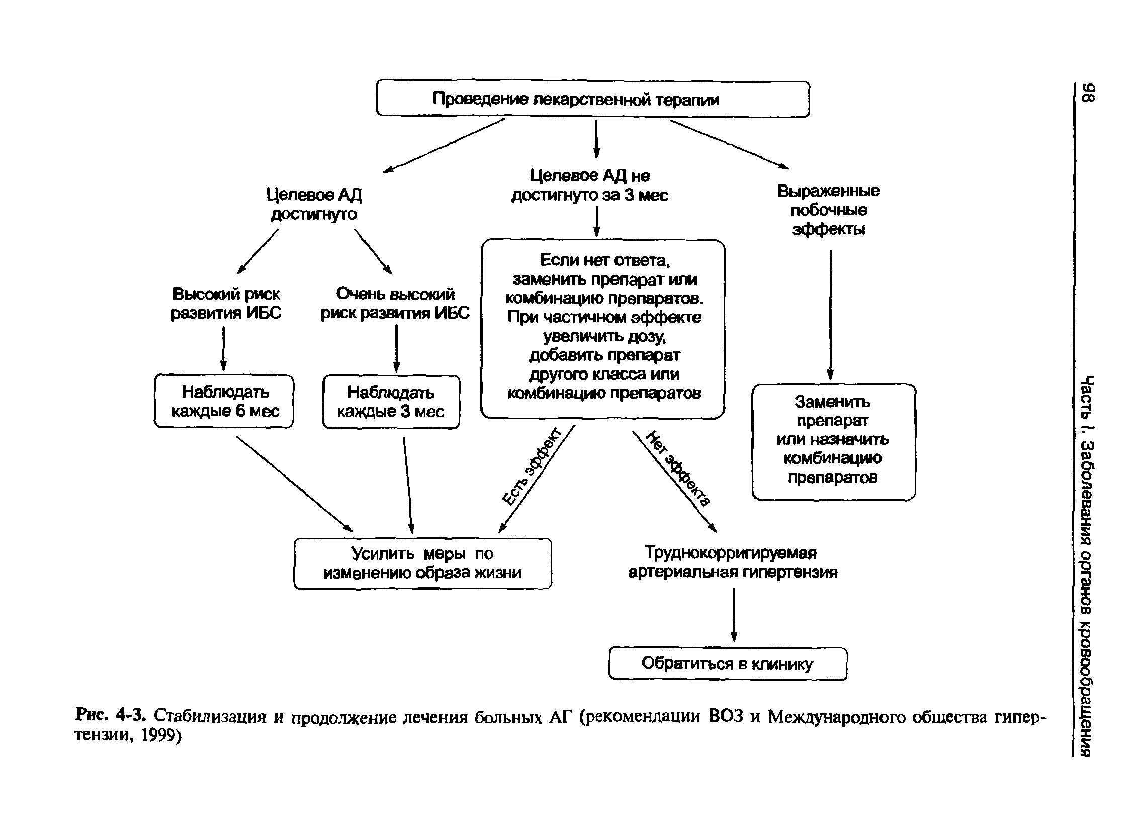 Рис. 4-3. Стабилизация и продолжение лечения больных АГ (рекомендации ВОЗ и Международного общества гипертензии, 1999)...