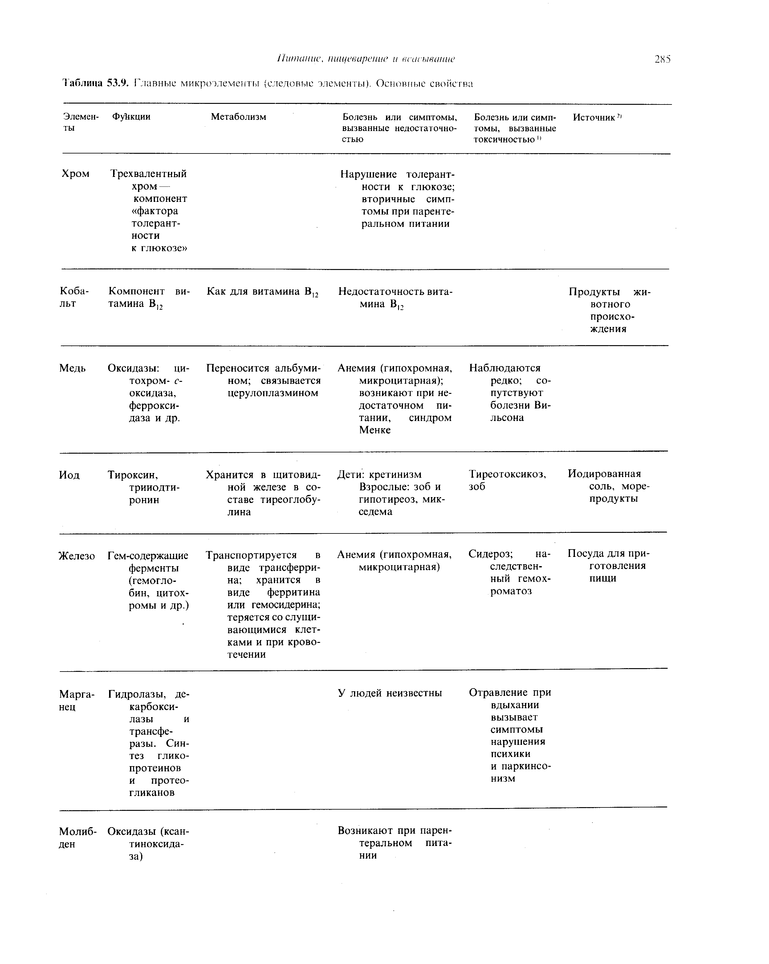 Таблица 53.9. Главные микроэлементы (следовые элементы). Основные свойства...