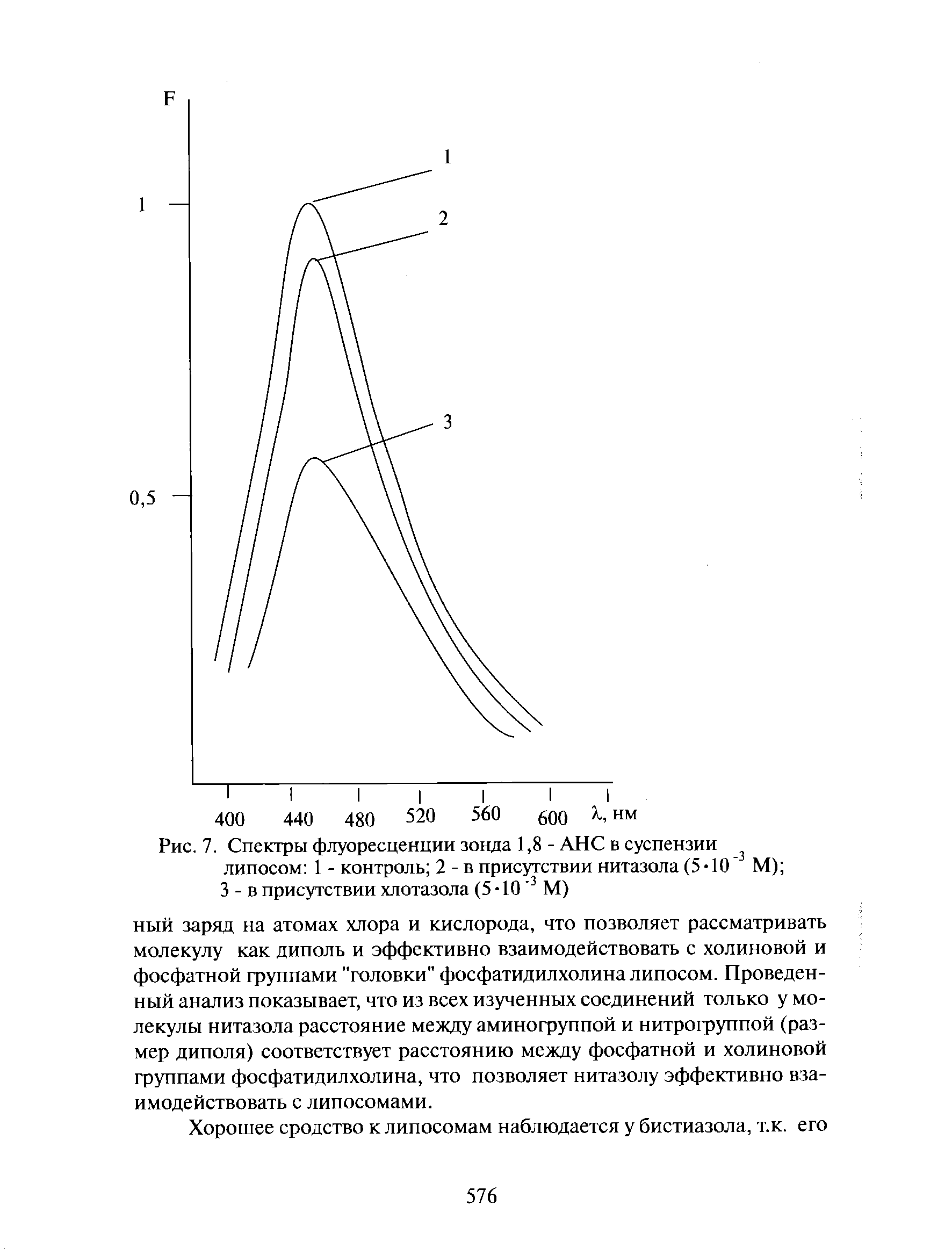 Рис. 7. Спектры флуоресценции зонда 1,8 - АНС в суспензии липосом 1 - контроль 2 - в присутствии нитазола (5 10 М) ...