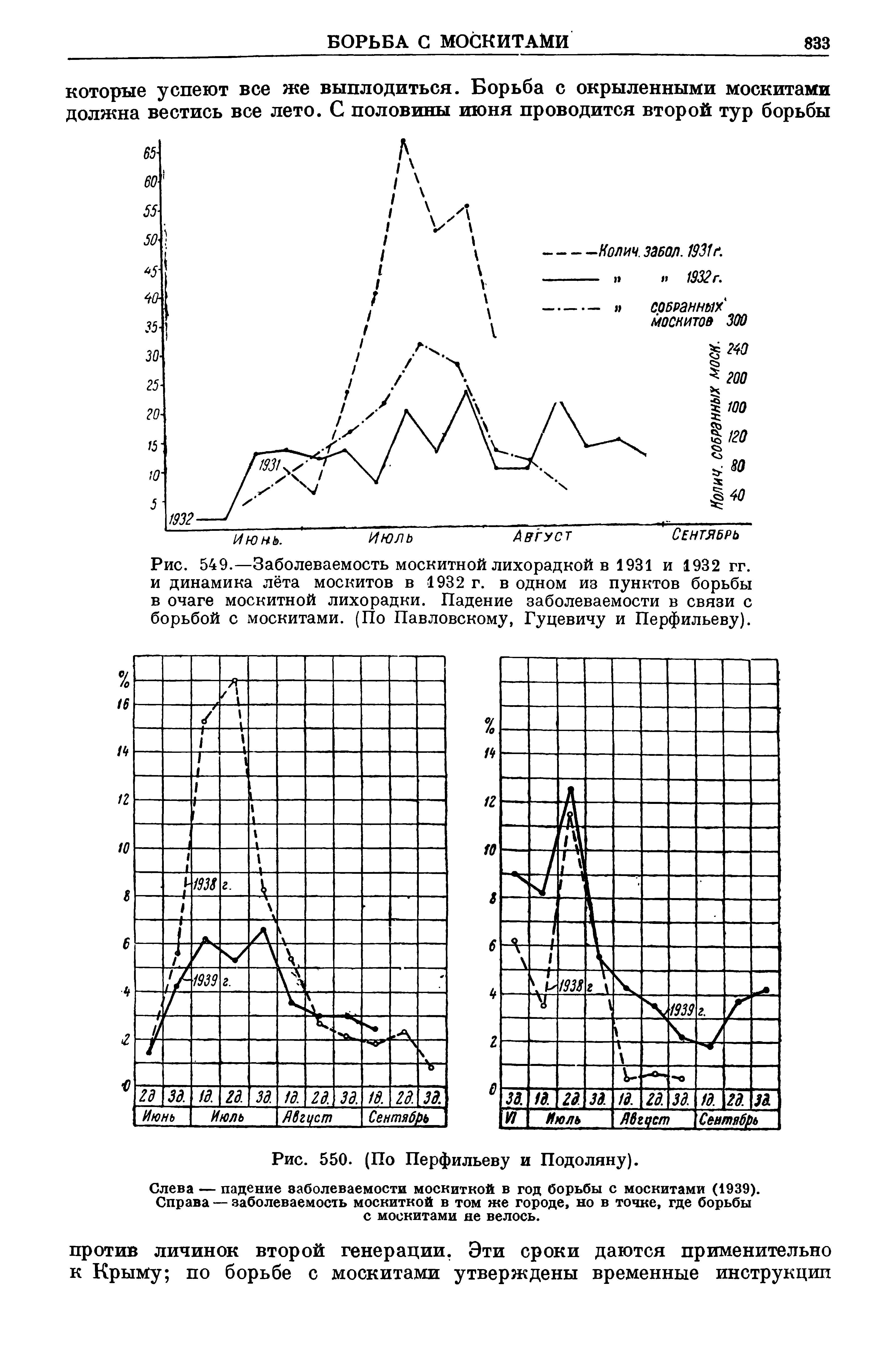 Рис. 549.—Заболеваемость москитной лихорадкой в 1931 и 1932 гг. и динамика лёта москитов в 1932 г. в одном из пунктов борьбы в очаге москитной лихорадки. Падение заболеваемости в связи с борьбой с москитами. (По Павловскому, Гуцевичу и Перфильеву).