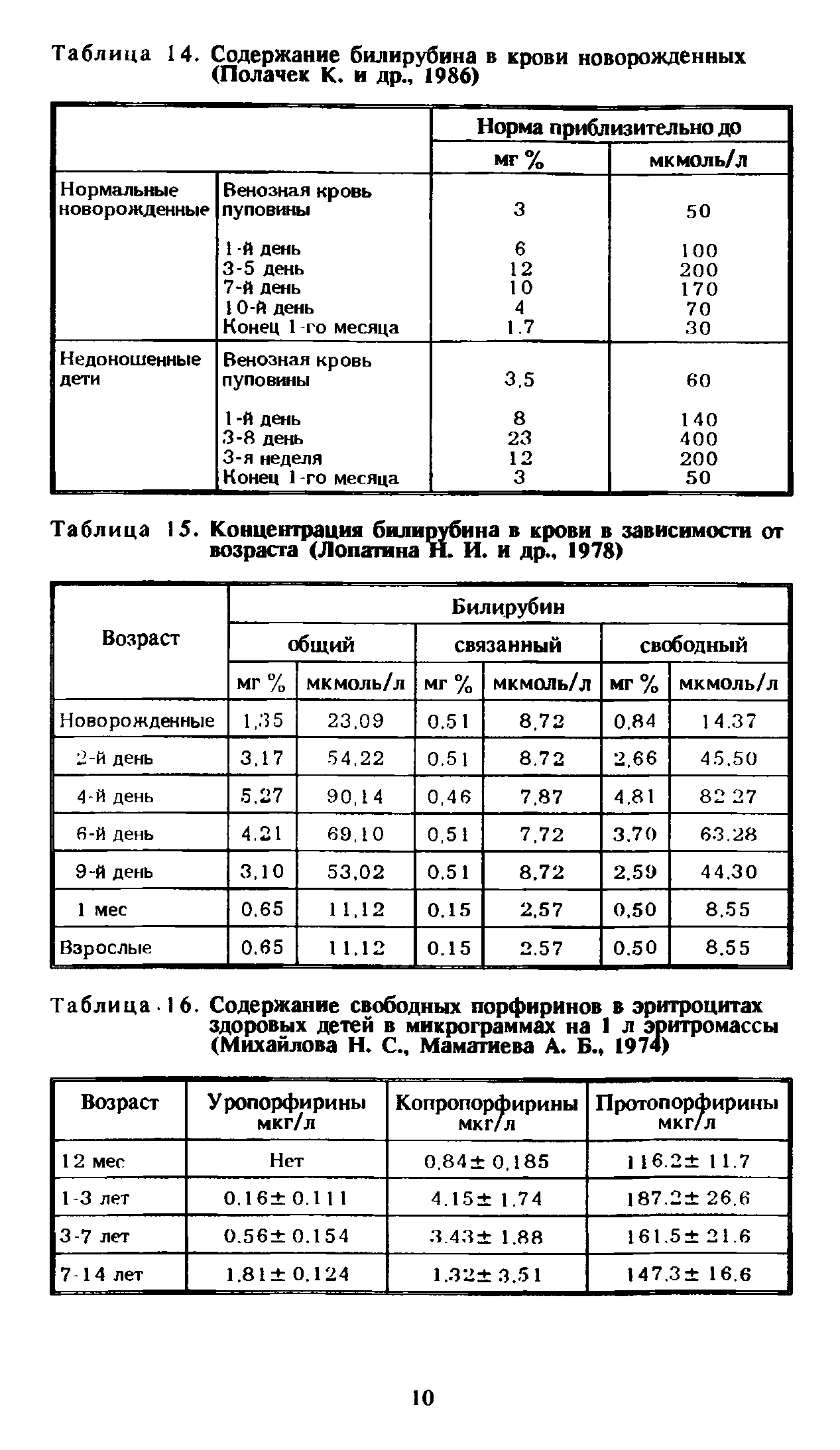 Таблица. I 6. Содержание свободных порфиринов в эритроцитах здоровых детей в микрограммах на 1 л эритромассы (Михайлова Н. С., Мамаггиева А. Б., 1974)...
