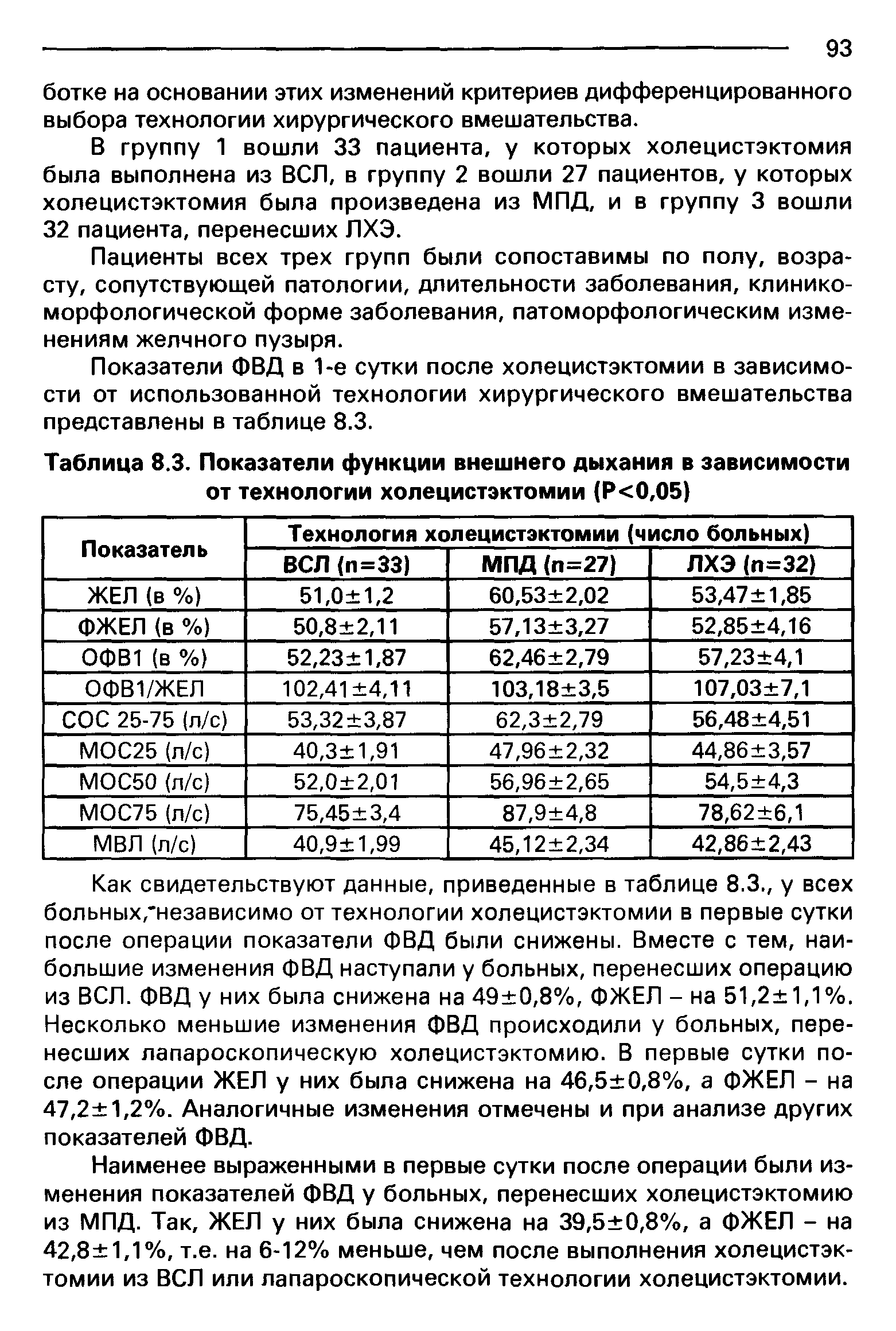 Таблица 8.3. Показатели функции внешнего дыхания в зависимости от технологии холецистэктомии (Р<0,05)...