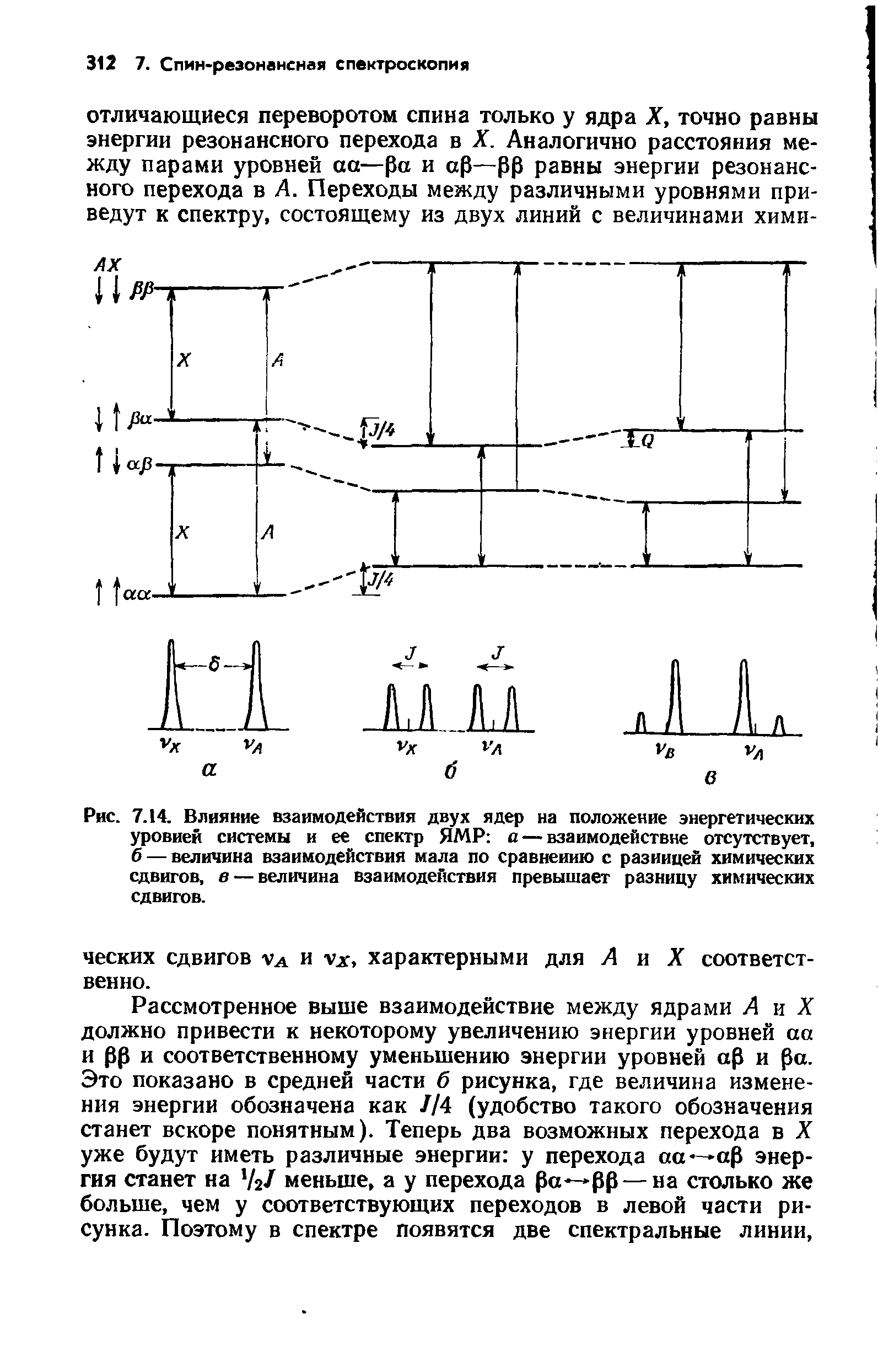 Рис. 7.14. Влияние взаимодействия двух ядер на положение энергетических уровней системы и ее спектр ЯМР а — взаимодействие отсутствует, б — величина взаимодействия мала по сравнению с разницей химических сдвигов, в — величина взаимодействия превышает разницу химических сдвигов.