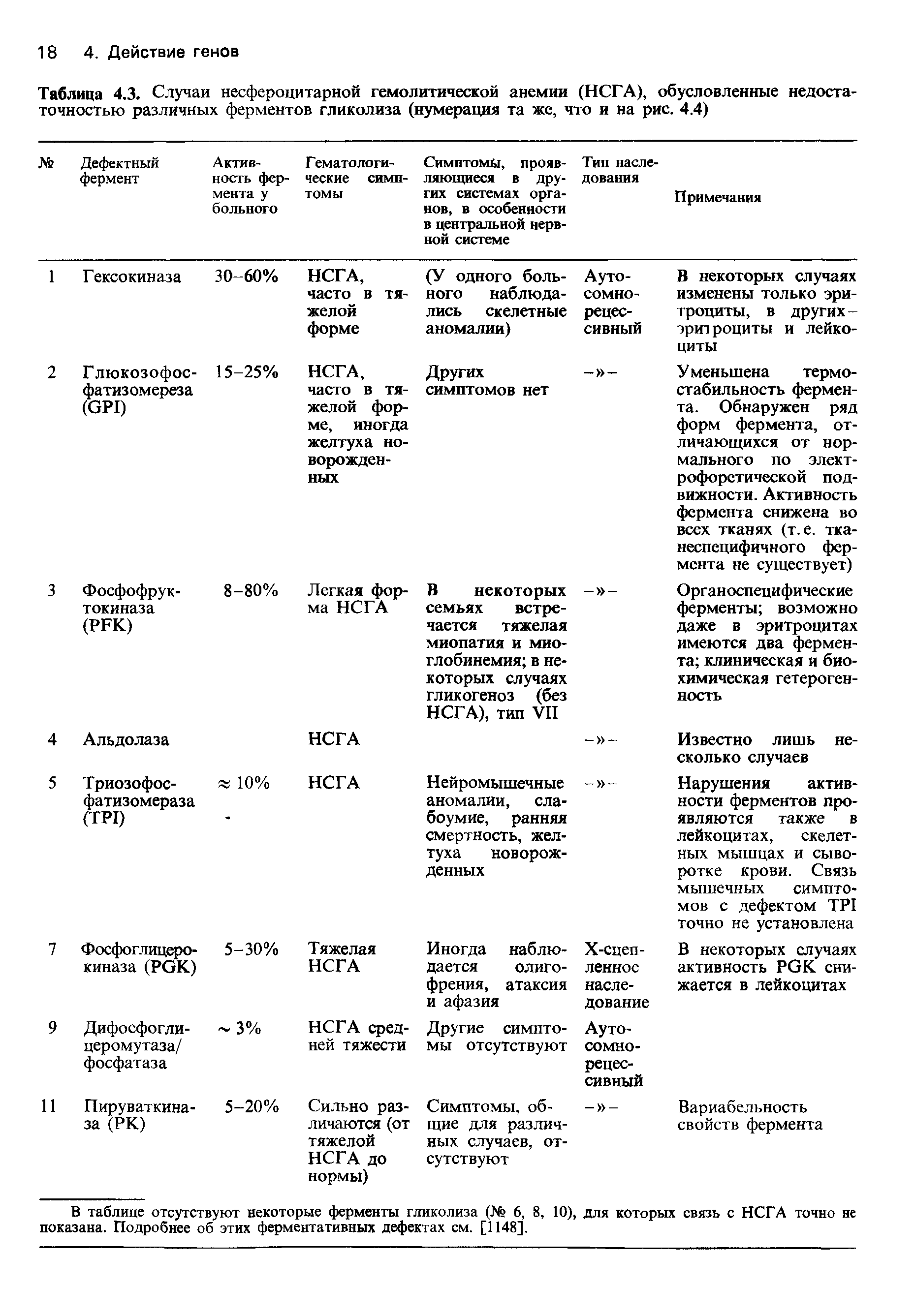 Таблица 4.3. Случаи несфероцитарной гемолитической анемии (НСГА), обусловленные недостаточностью различных ферментов гликолиза (нумерация та же, что и на рис. 4.4)...