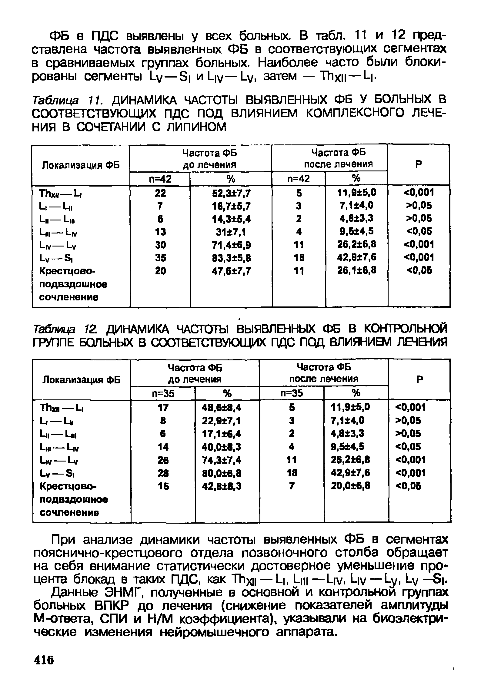 Таблица 11. ДИНАМИКА ЧАСТОТЫ ВЫЯВЛЕННЫХ ФБ У БОЛЬНЫХ В СООТВЕТСТВУЮЩИХ ПДС ПОД ВЛИЯНИЕМ КОМПЛЕКСНОГО ЛЕЧЕНИЯ В СОЧЕТАНИИ С ЛИПИНОМ...