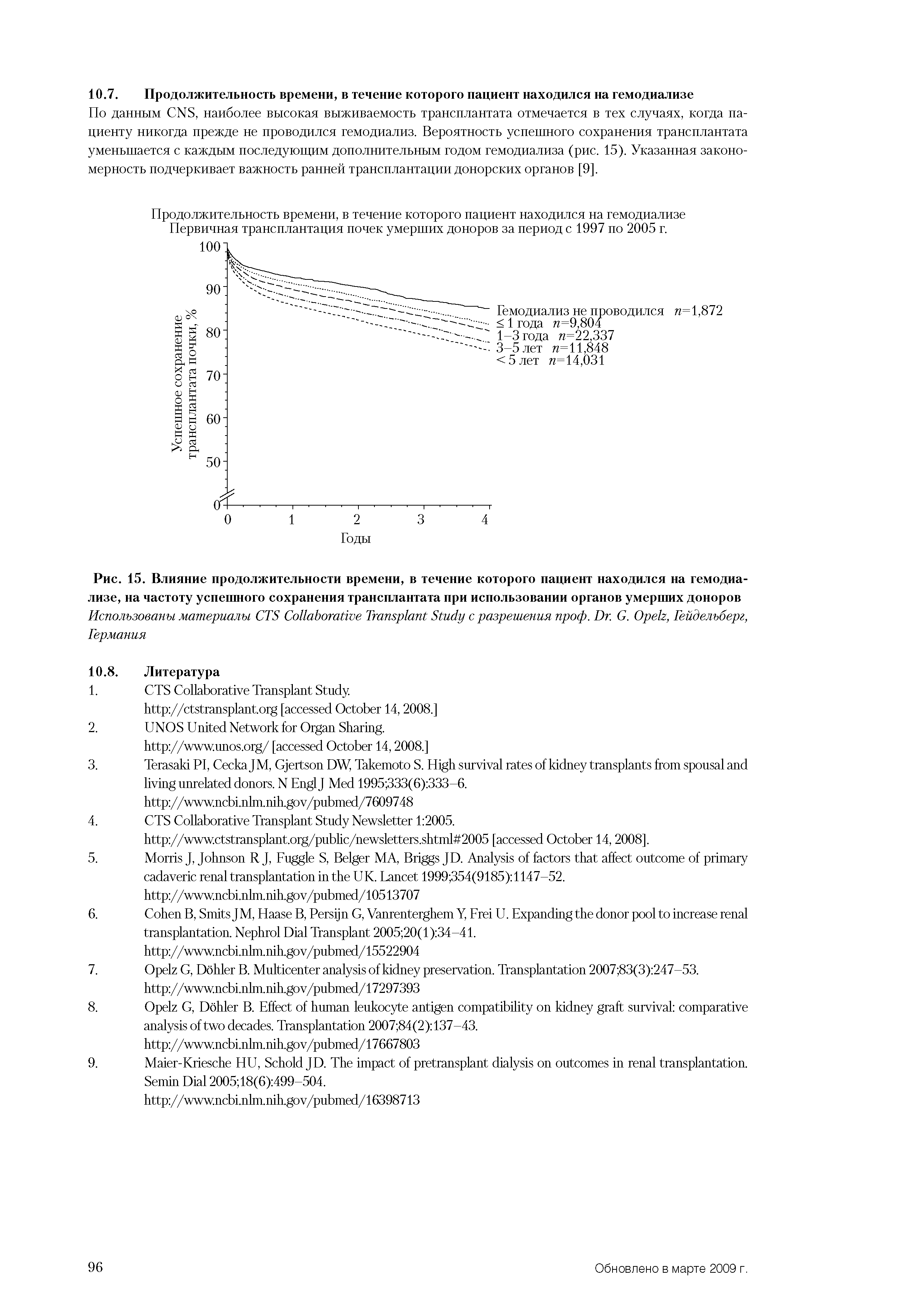 Рис. 15. Влияние продолжительности времени, в течение которого пациент находился на гемодиализе, на частоту успешного сохранения трансплантата при использовании органов умерших доноров Использованы материалы CTS C T S с разрешения проф. D . G. O , Гейдельберг, Германия...