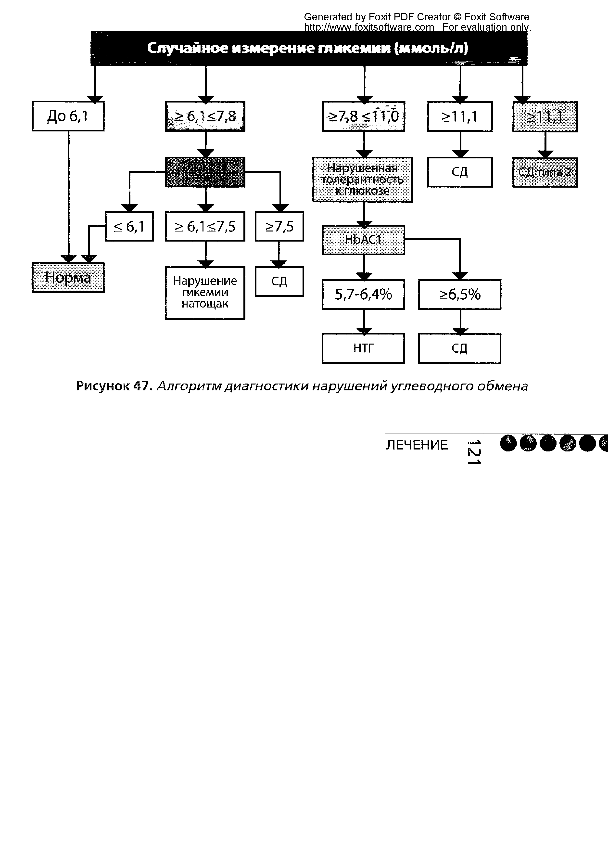 Рисунок 47. Алгоритм диагностики нарушений углеводного обмена...