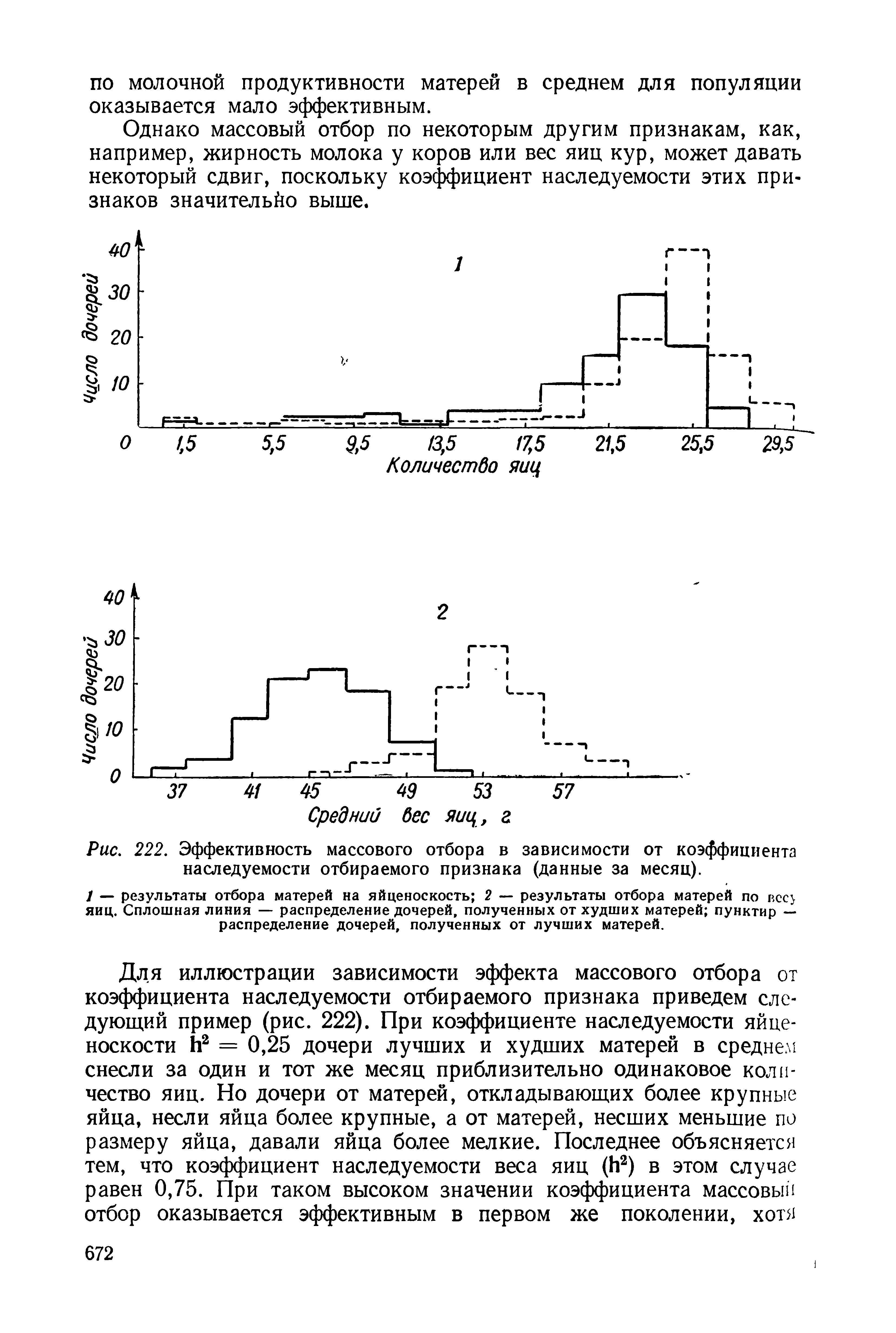 Рис. 222. Эффективность массового отбора в зависимости от коэффициента наследуемости отбираемого признака (данные за месяц).