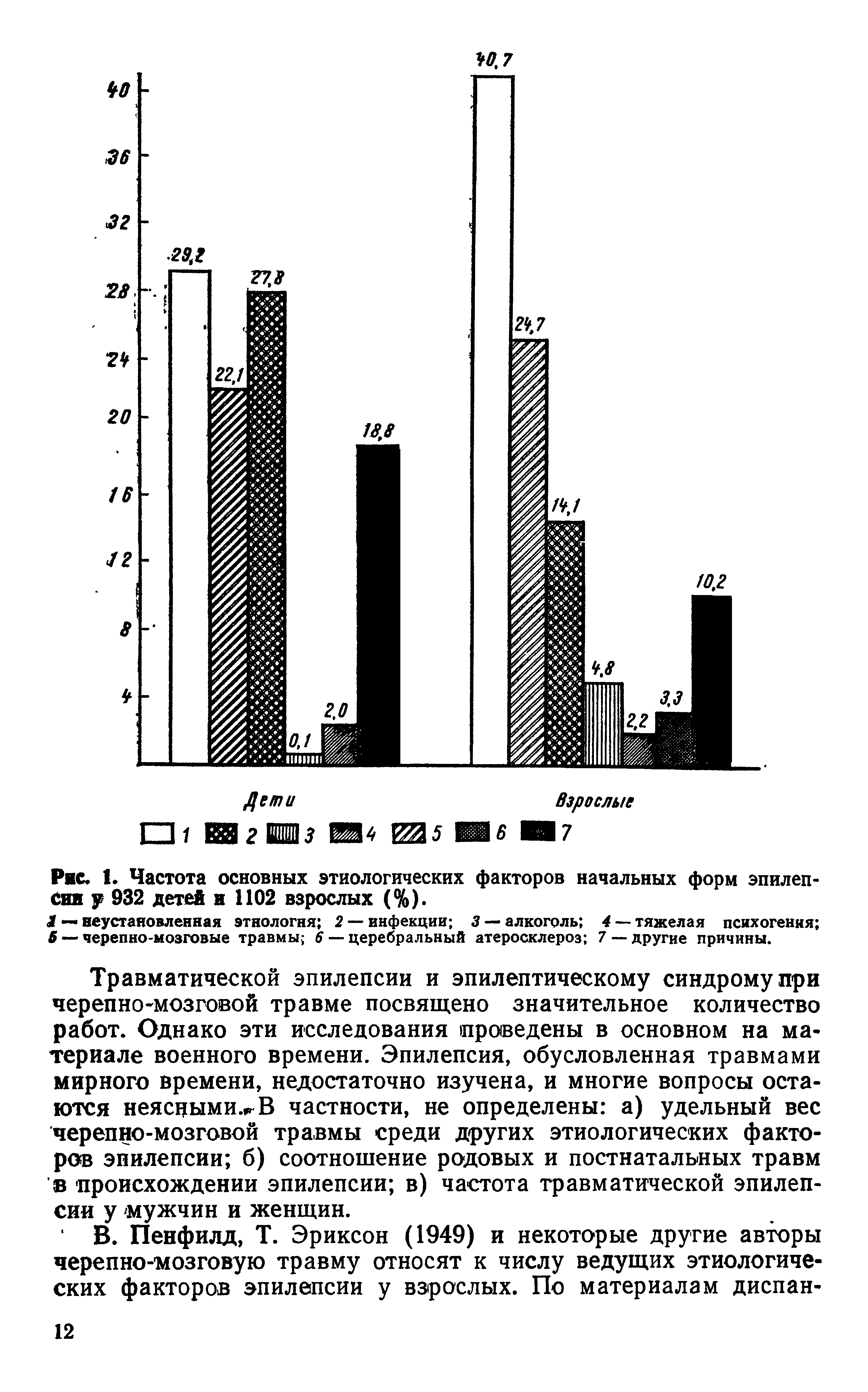 Рис. I. Частота основных этиологических факторов начальных форм эпилепсии у 932 детей и 1102 взрослых (%).