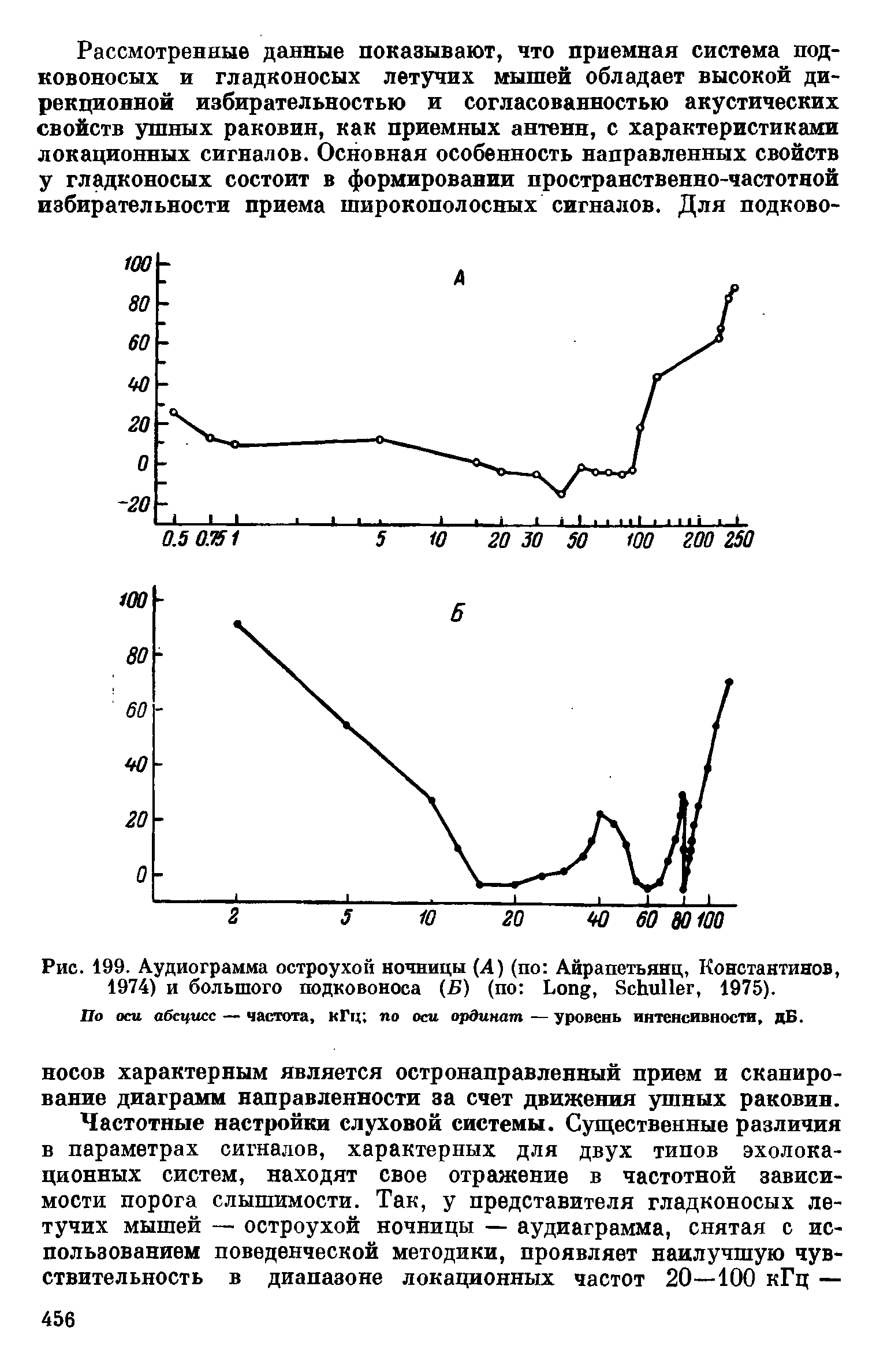 Рис. 199. Аудиограмма остроухой ночницы (А) (по Айрапетьянц, Константинов, 1974) и большого подковоноса (Б) (по L , S , 1975).