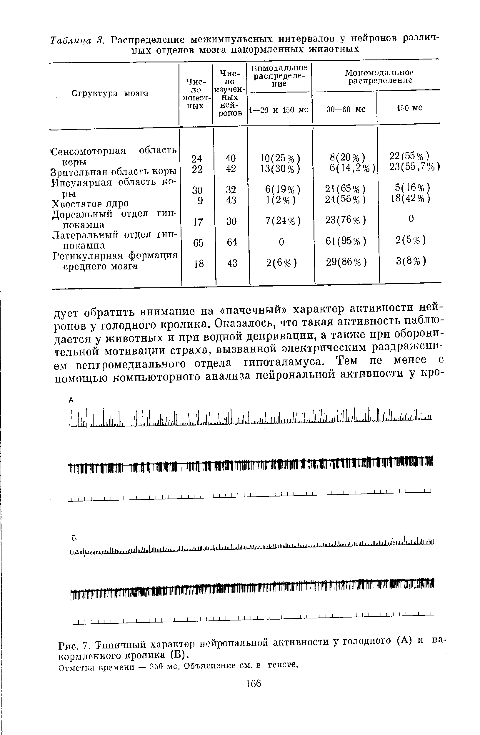 Рис. 7. Типичный характер нейрональной активности у голодного (А) и на-кормленного кролика (Б).