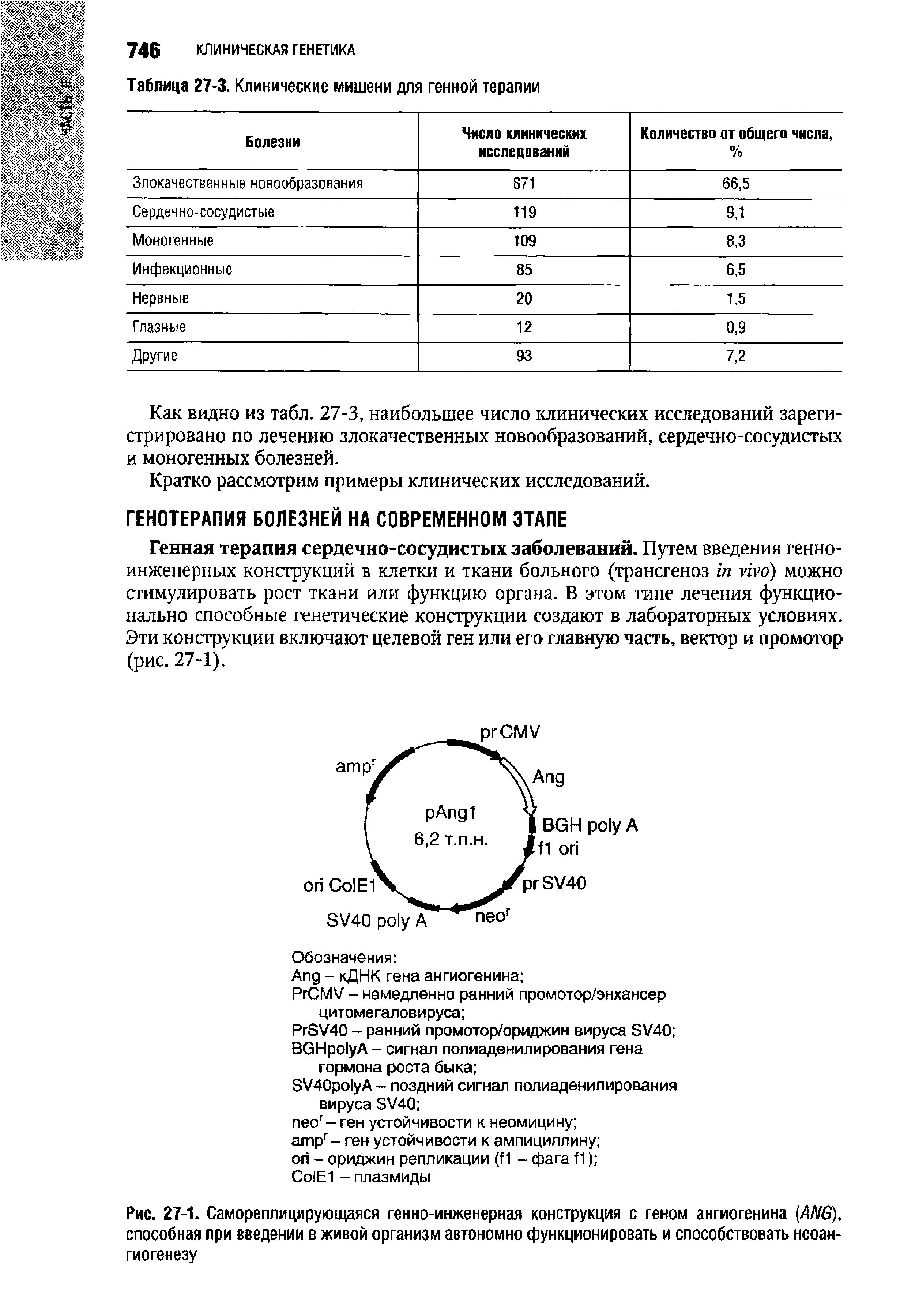 Рис. 27-1. Самореплицирующаяся генно-инженерная конструкция с геном ангиогенина (ANG), способная при введении в живой организм автономно функционировать и способствовать неоангиогенезу...