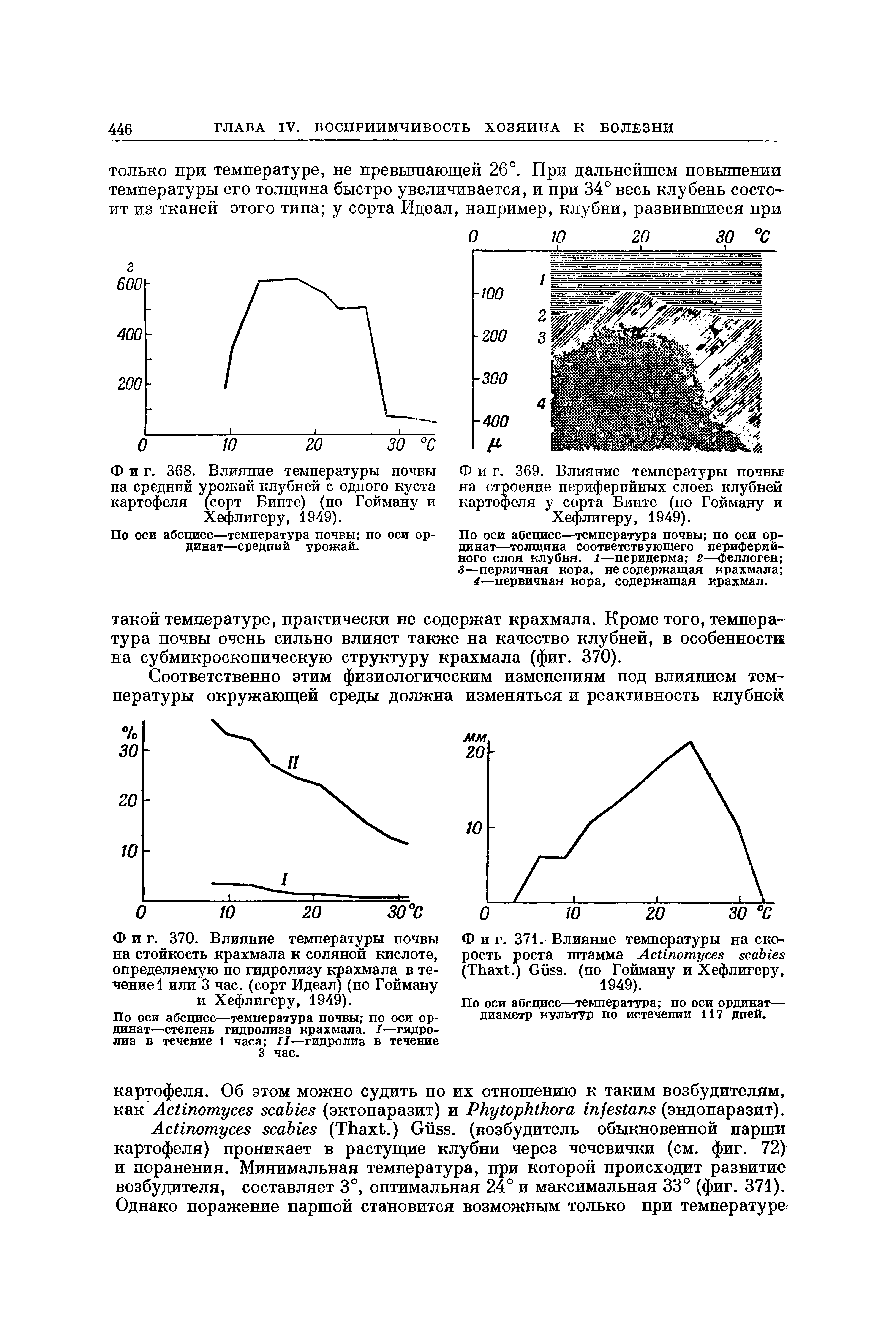 Фиг. 368. Влияние температуры почвы на средний урожай клубней с одного куста картофеля (сорт Бинте) (по Гойману и Хефлигеру, 1949).