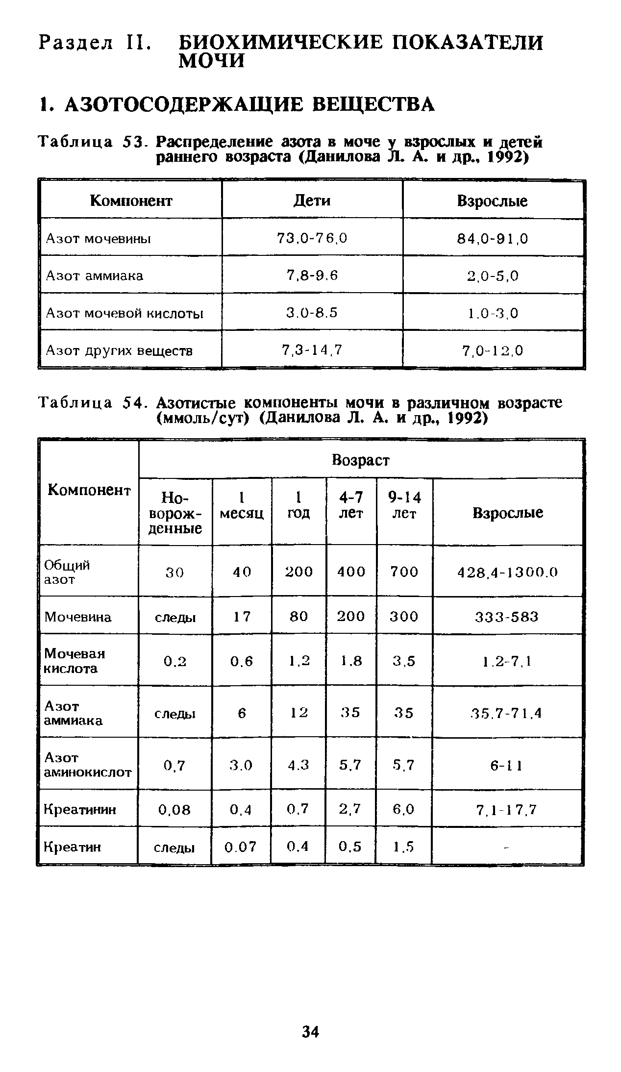 Таблица 54. Азотистые компоненты мочи в различном возрасте...