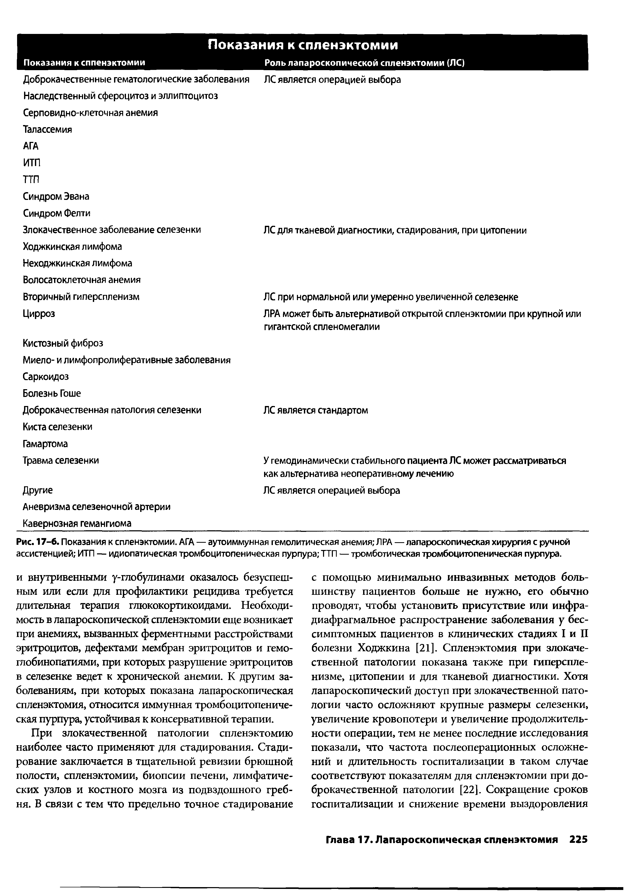 Рис. 17-6. Показания к спленэктомии. АГА — аутоиммунная гемолитическая анемия ЛРА —лапароскопическая хирургия с ручной ассистенцией ИТП — идиопатическая тромбоцитопеническая пурпура ТТП — тромботическая тромбоцитопеническая пурпура.