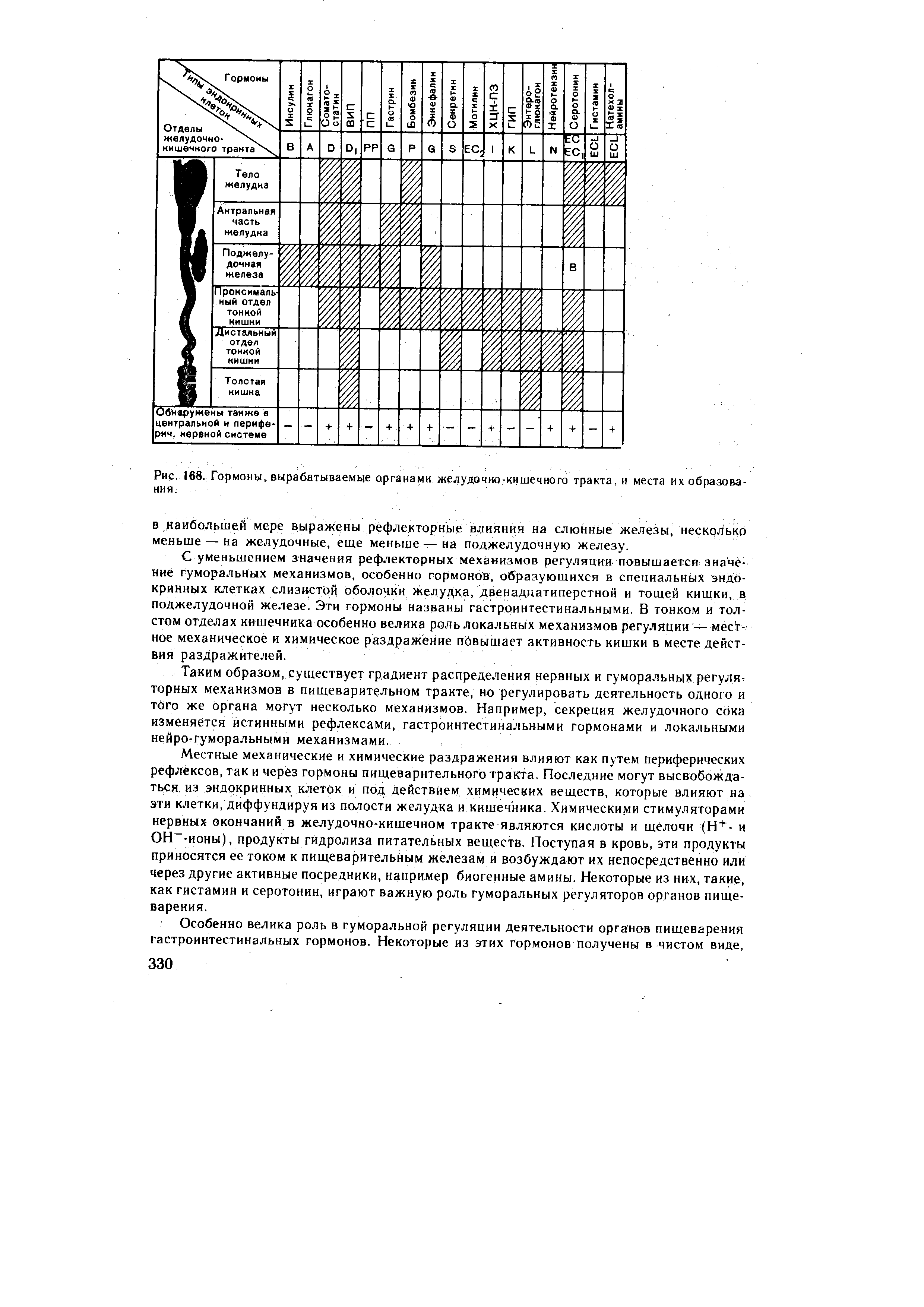 Рис. 168. Гормоны, вырабатываемые органами желудочно-кишечного тракта, и места их образования.