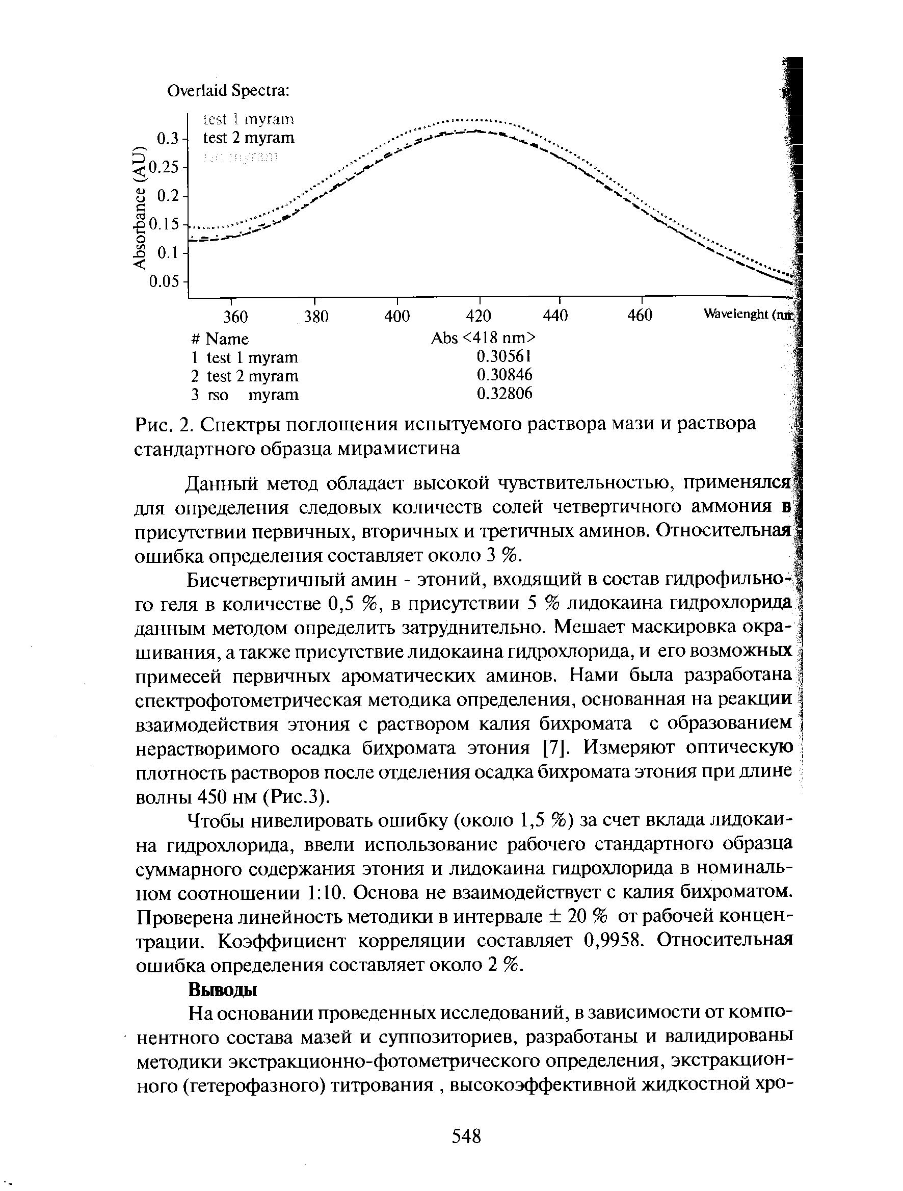 Рис. 2. Спектры поглощения испытуемого раствора мази и раствора стандартного образца мирамистина...