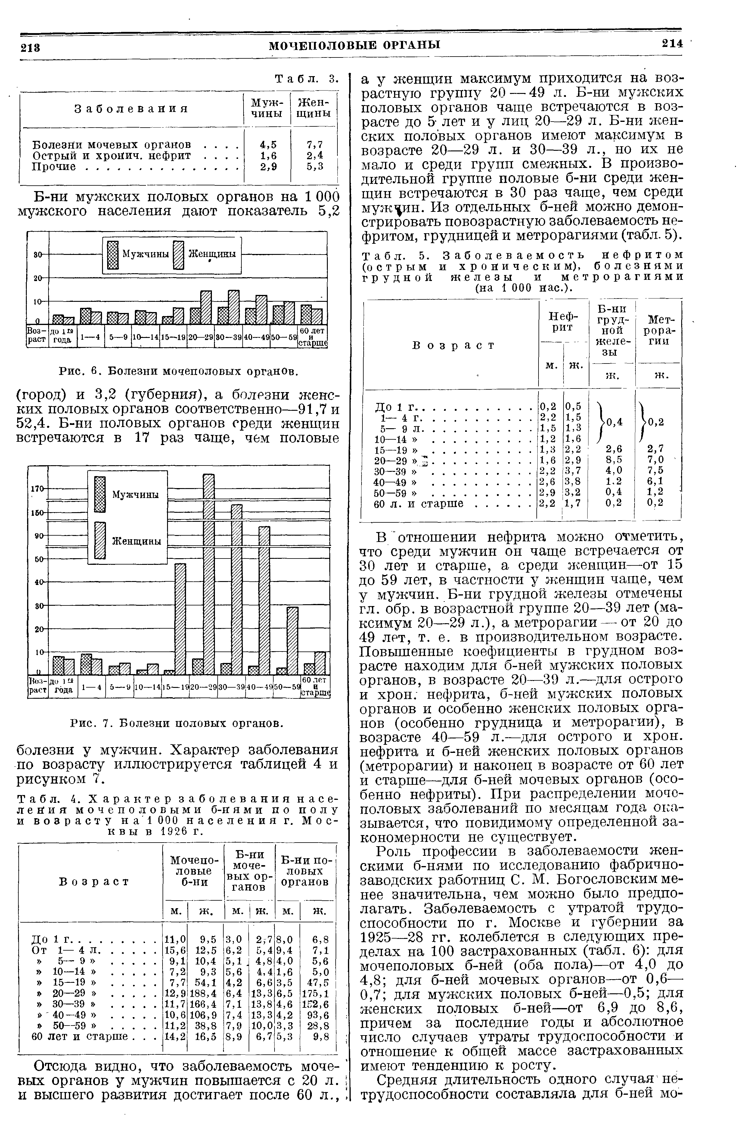 Табл. 5. Заболеваемость нефритом (острым и хроническим), болезнями грудной железы и метрорагиями (на 1 000 нас.).