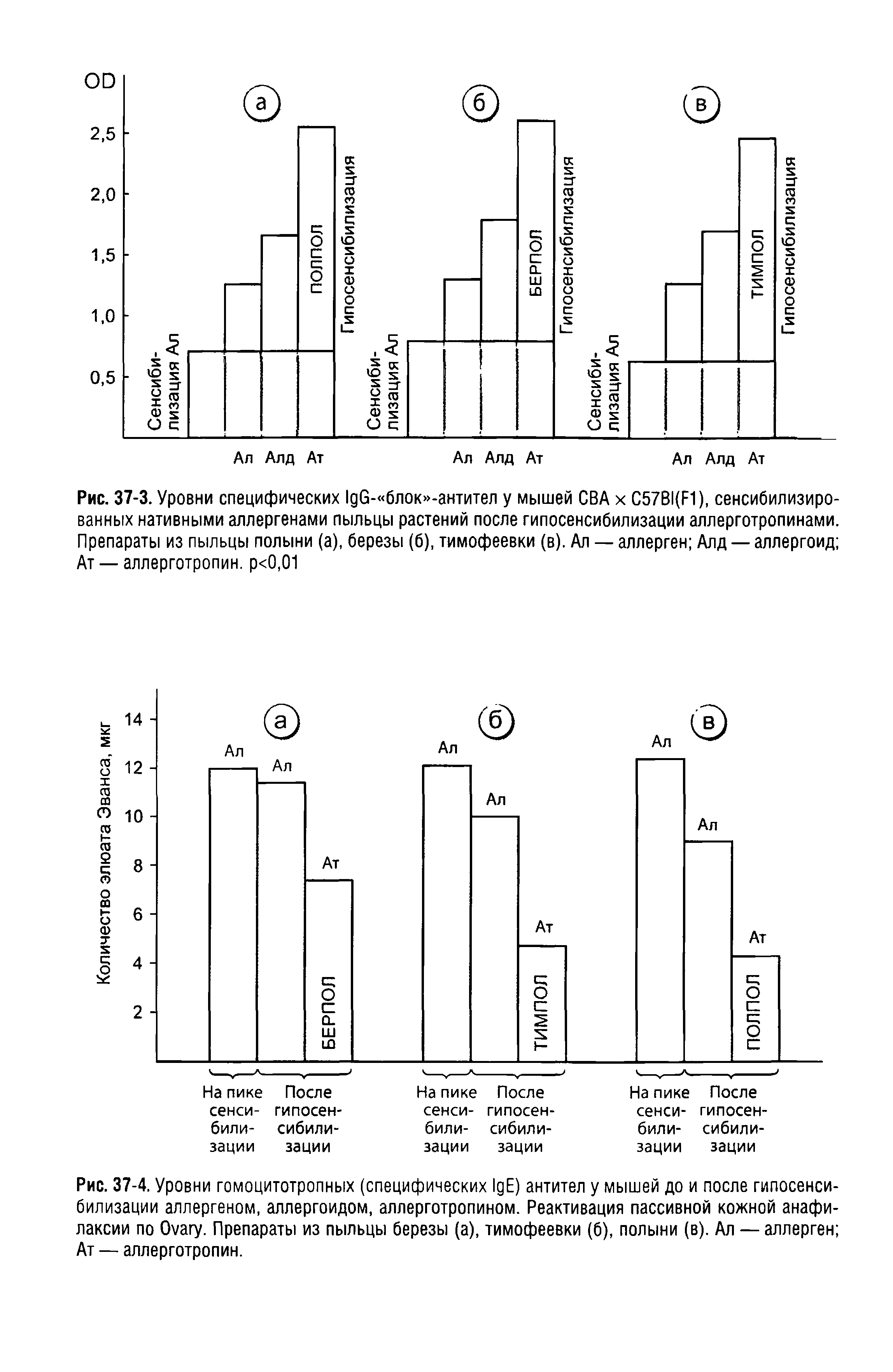 Рис. 37-4. Уровни гомоцитотропных (специфических I E) антител у мышей до и после гипосенсибилизации аллергеном, аллергоидом, аллерготропином. Реактивация пассивной кожной анафилаксии по O . Препараты из пыльцы березы (а), тимофеевки (6), полыни (в). Ал — аллерген Ат — аллерготропин.