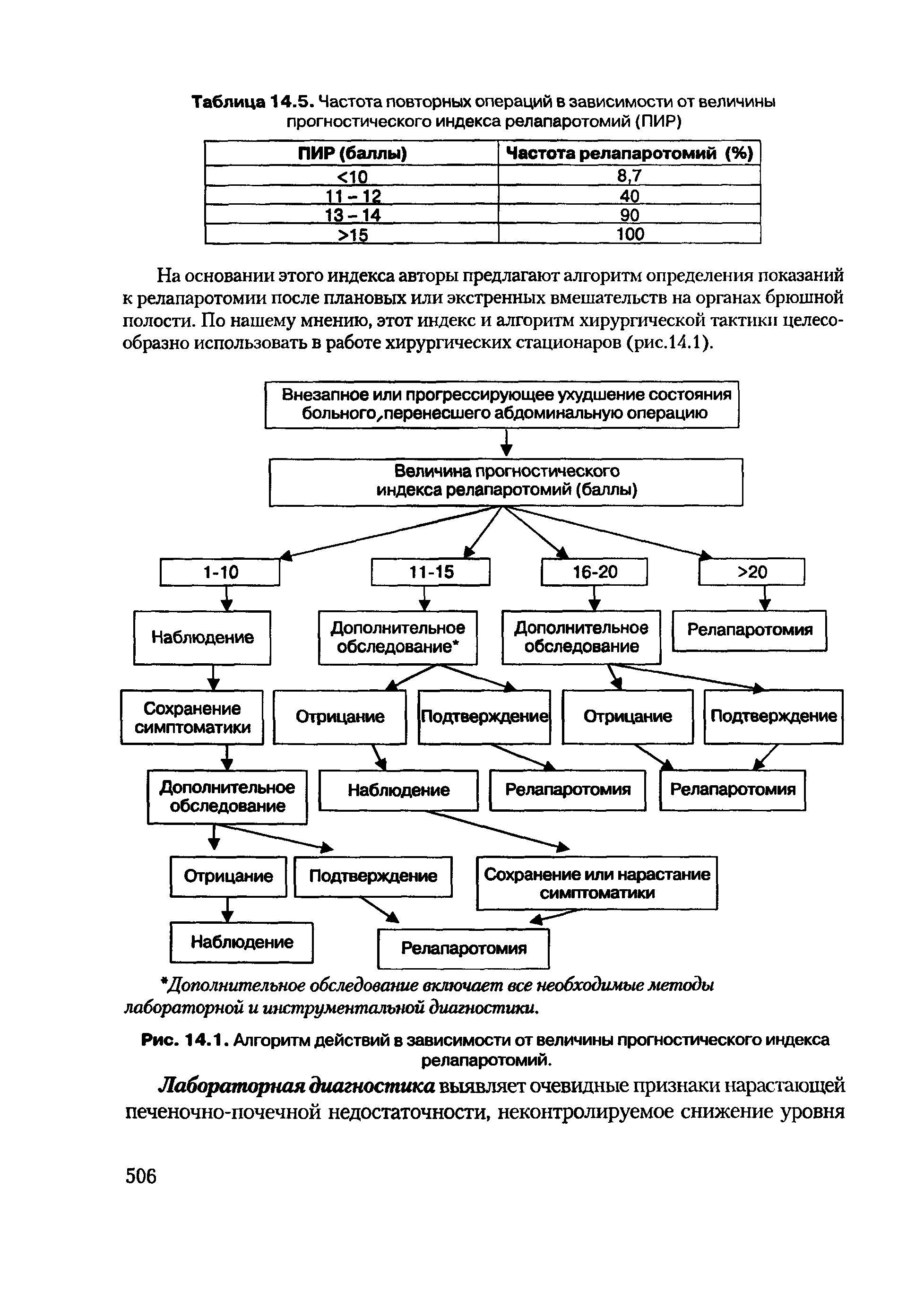 Рис. 14.1. Алгоритм действий в зависимости от величины прогностического индекса релапаротомий.