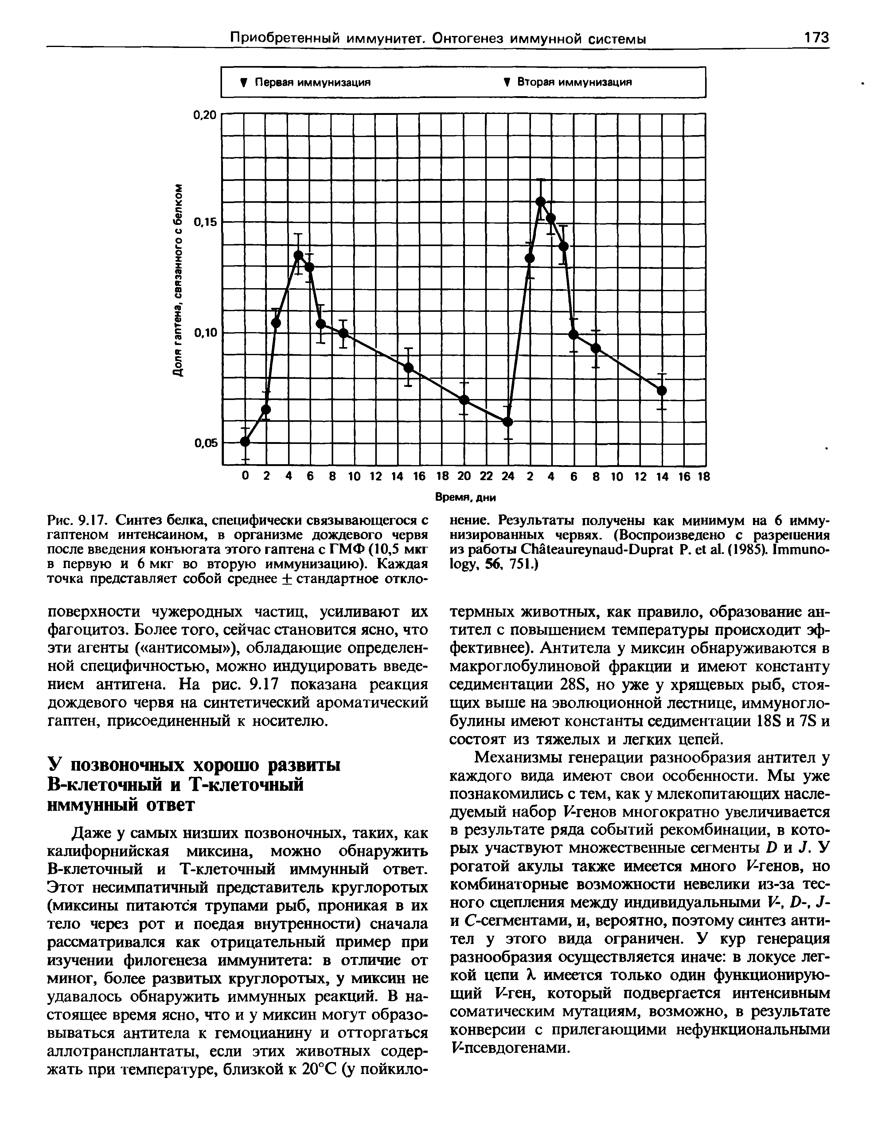 Рис. 9.17. Синтез белка, специфически связывающегося с гаптеном интенсаином, в организме дождевого червя после введения конъюгата этого гаптена с ГМФ (10,5 мкг в первую и 6 мкг во вторую иммунизацию). Каждая точка представляет собой среднее стандартное откло-...