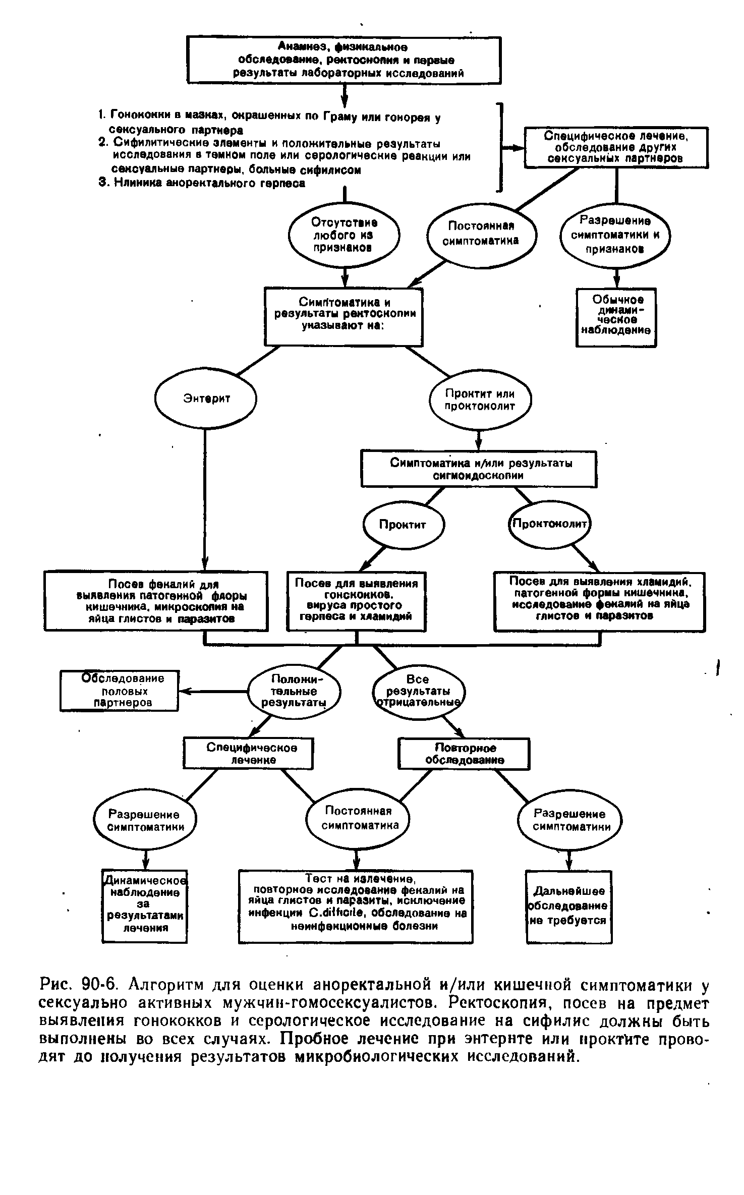 Рис. 90-6. Алгоритм для оценки аноректальной и/или кишечной симптоматики у сексуально активных мужчин-гомосексуалистов. Ректоскопия, посев на предмет выявления гонококков и серологическое исследование на сифилис должны быть выполнены во всех случаях. Пробное лечение при энтерите или проктите проводят до получения результатов микробиологических исследований.
