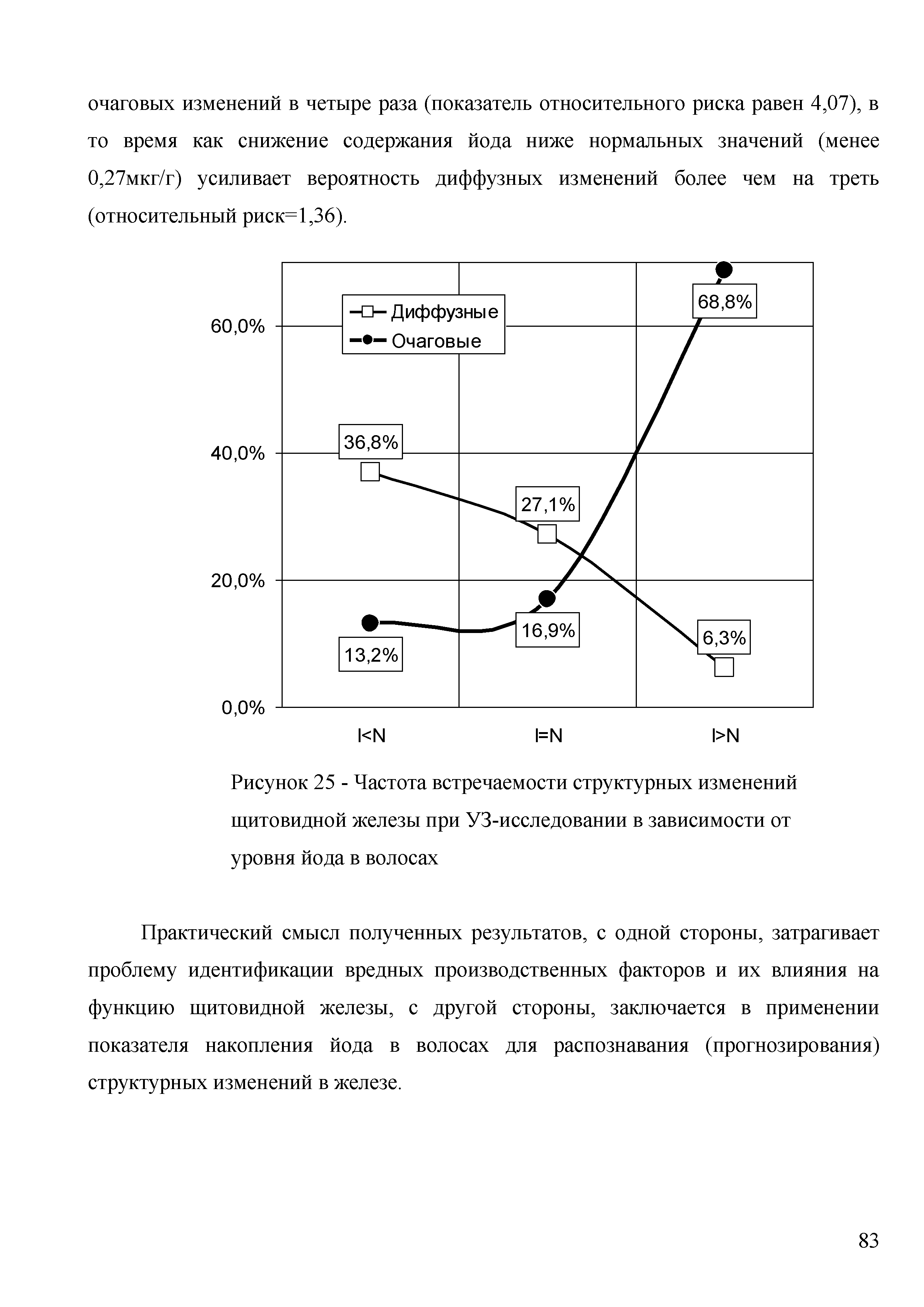 Рисунок 25 - Частота встречаемости структурных изменений щитовидной железы при УЗ-исследовании в зависимости от уровня йода в волосах...