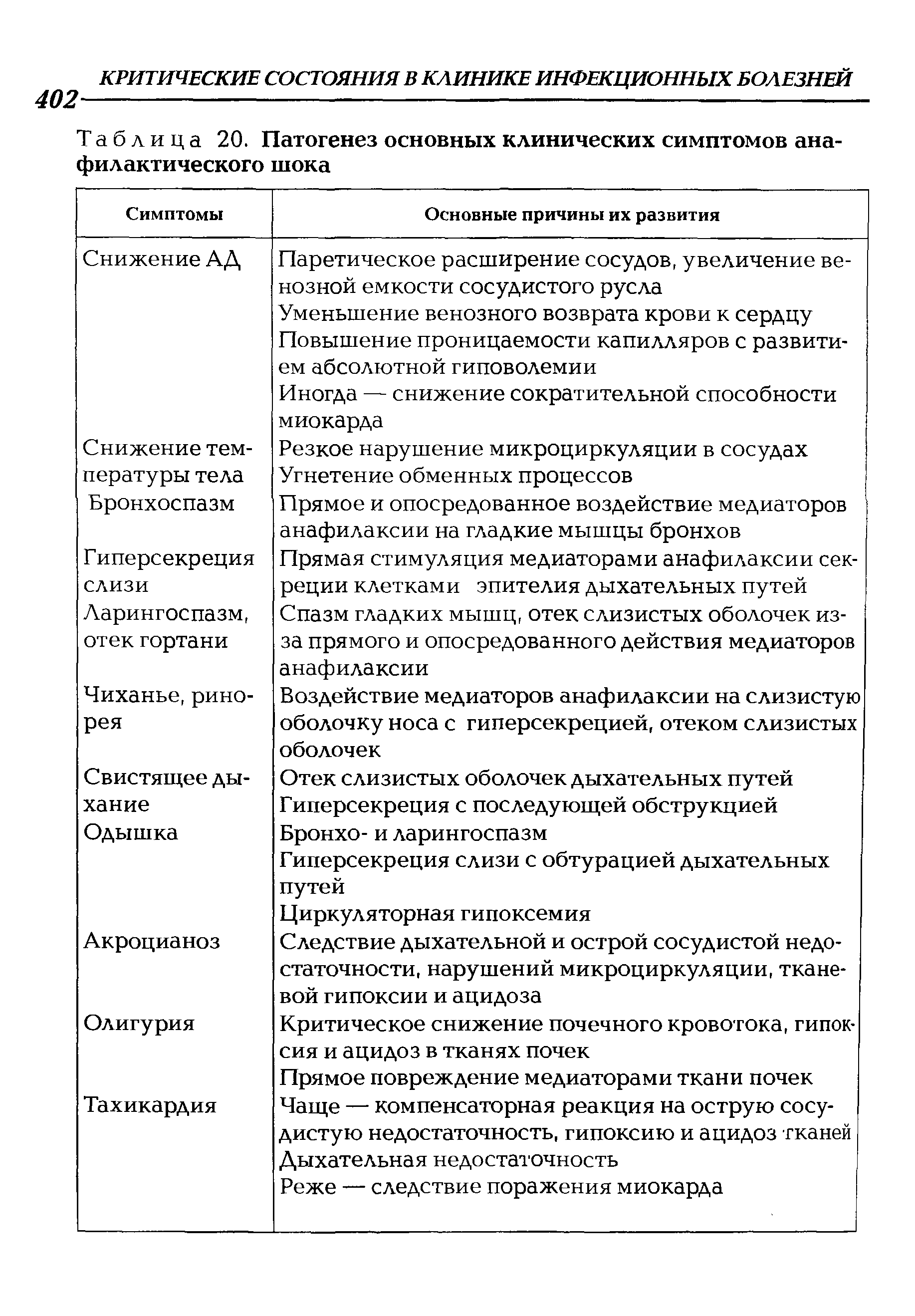 Таблица 20. Патогенез основных клинических симптомов анафилактического шока...