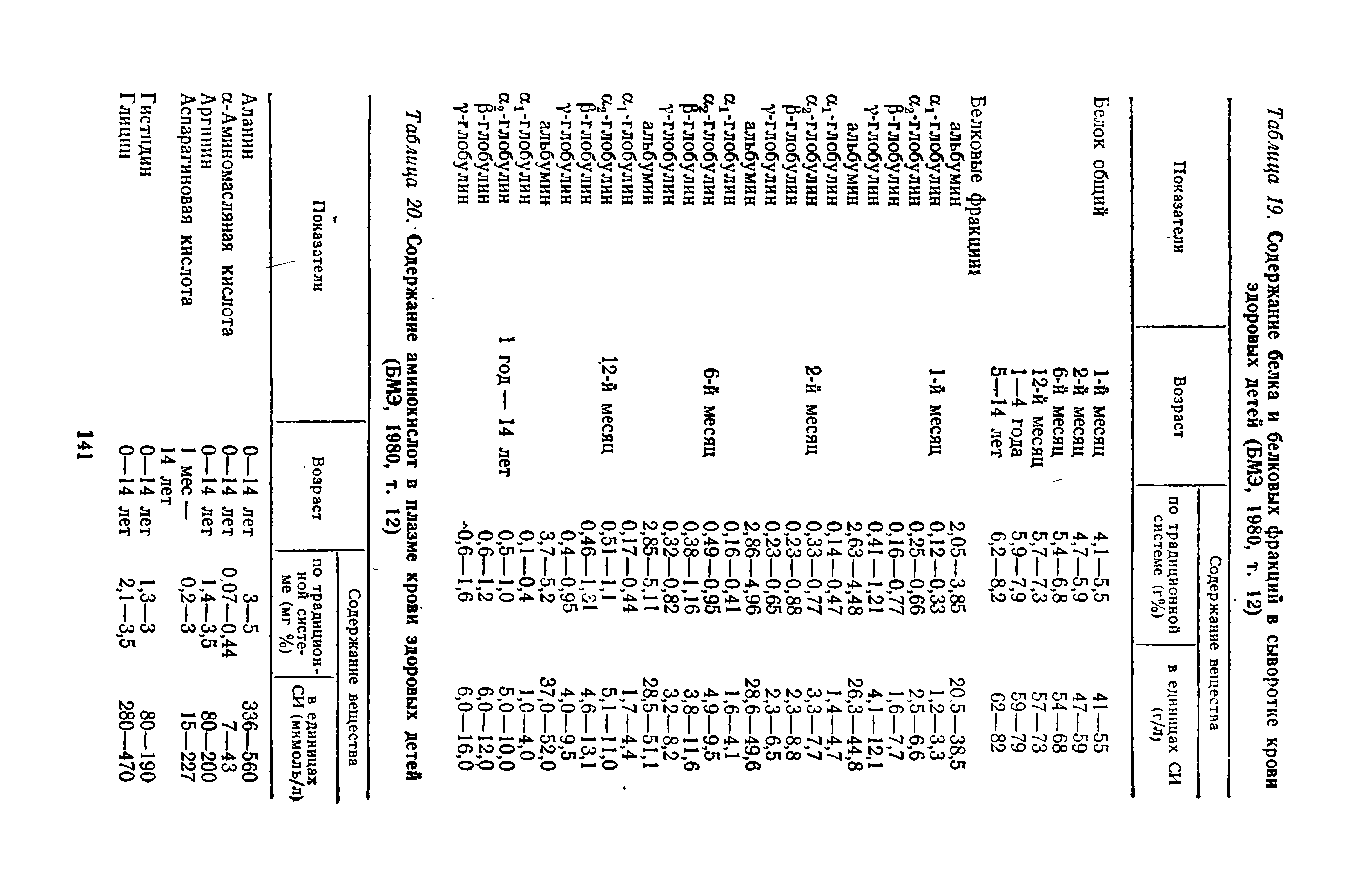 Таблица 20. Содержание аминокислот в плазме крови здоровых детей (БМЭ, 1980, т. 12)...