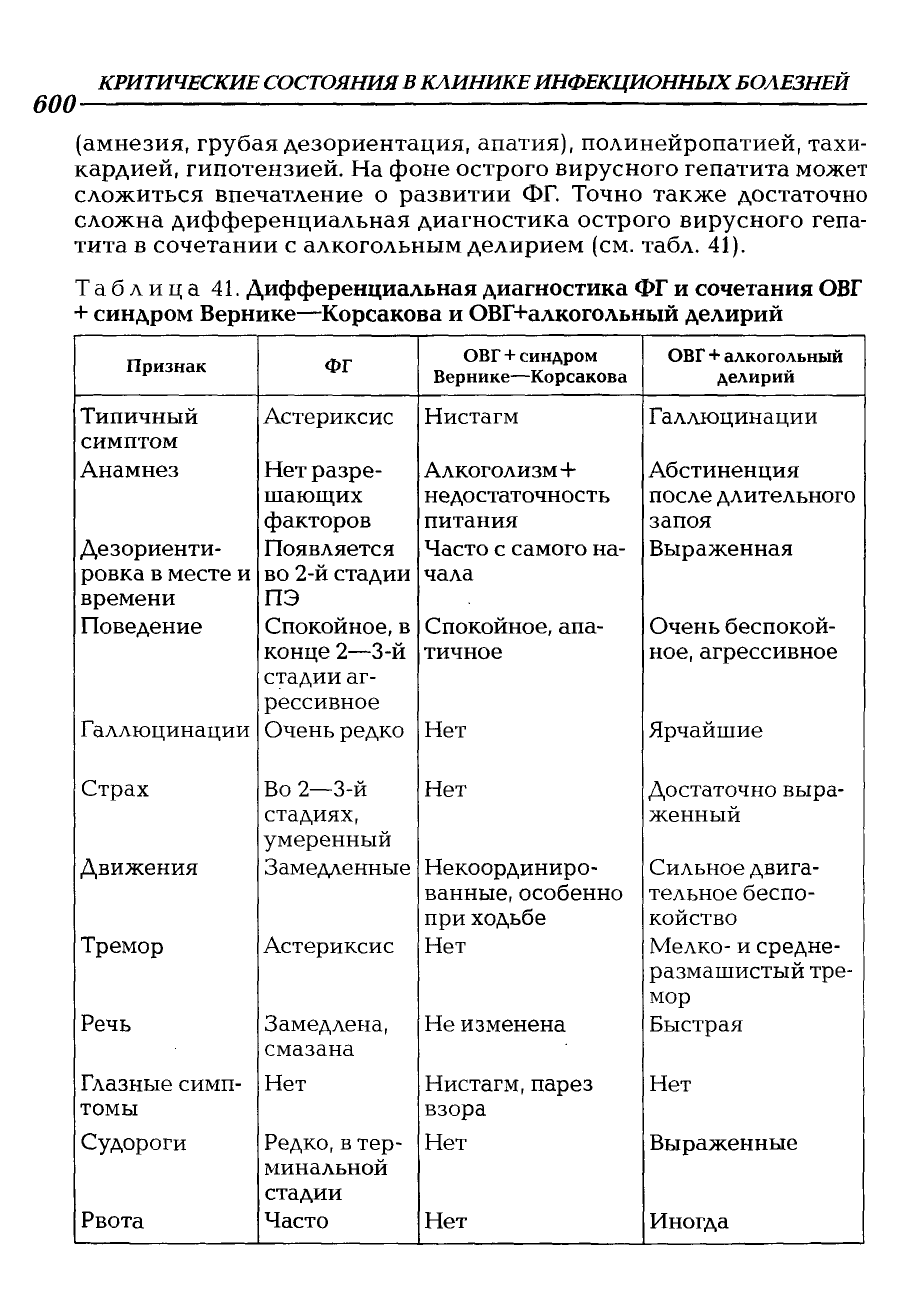 Таблица 41. Дифференциальная диагностика ФГ и сочетания ОВГ + синдром Вернике—Корсакова и ОВГ+алкогольный делирий...